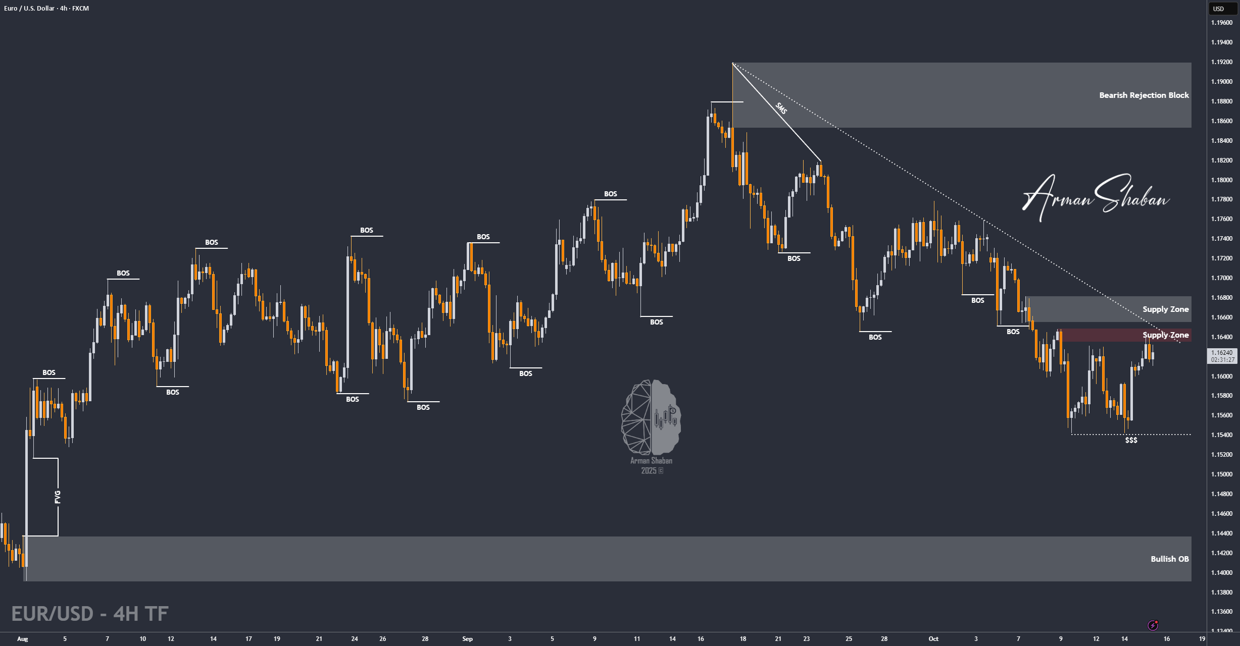 هشدار شکست EUR/USD: آیا ممکن است به سمت 1.1565 کاهش یابد؟