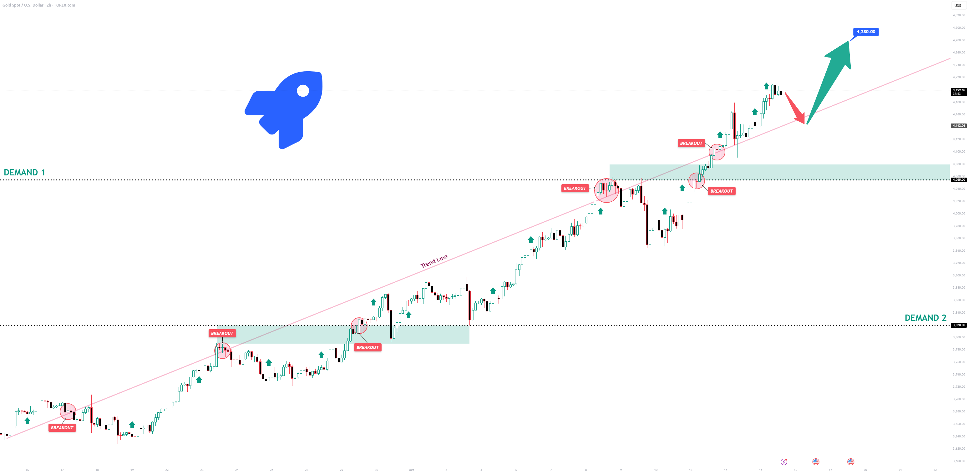 خرید XAUUSD: پس از بازآزمایی موفق، مسیر به سمت 4280