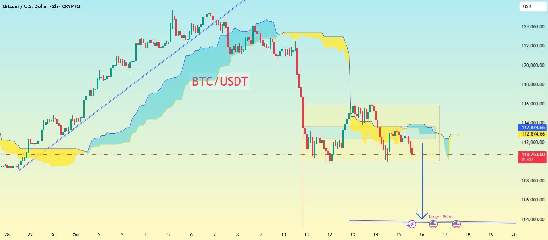 نمودار BTC/USDT برای بازه زمانی 2 ساعته...