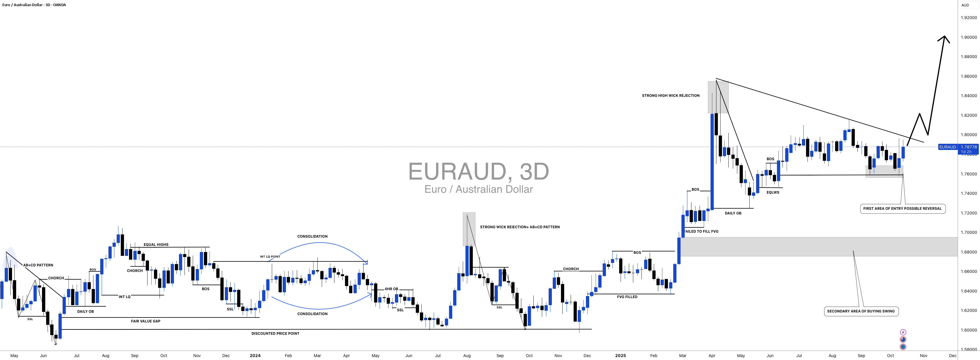 #EURAUD: خرید بزرگ با 1200 نقطه پیپس در حال انجام است! نظرات خود را بنویسید!