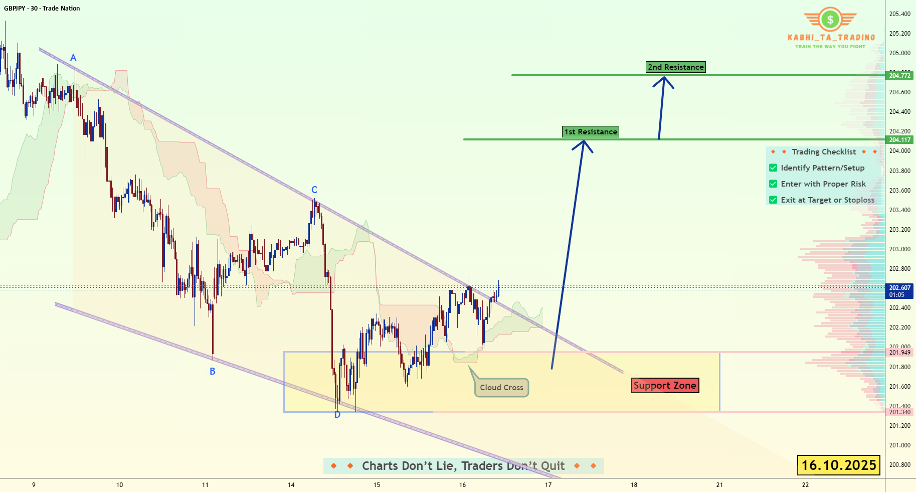 هشدار شکست قیمت در نرخ ارز GBP/JPY! (16.10.2025)