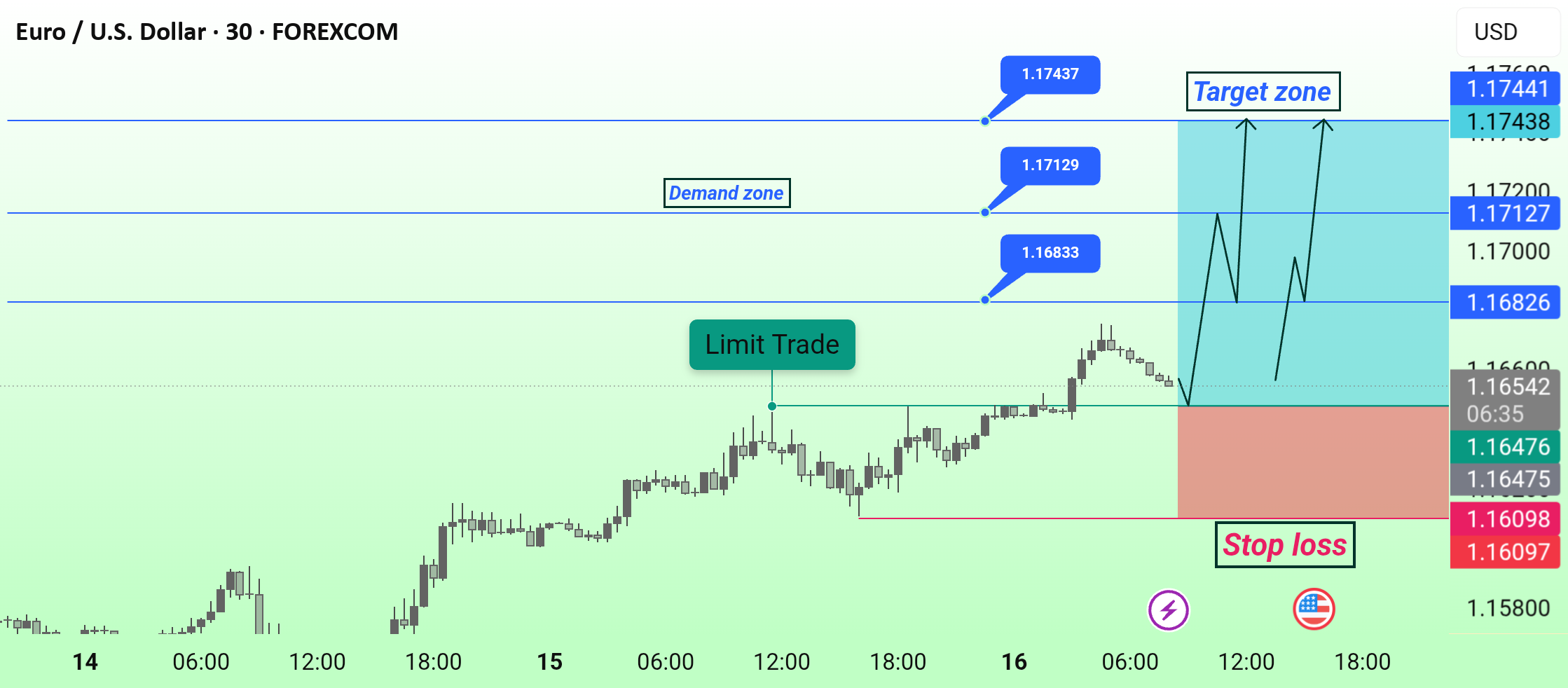 راه‌اندازی مثبت EUR/USD