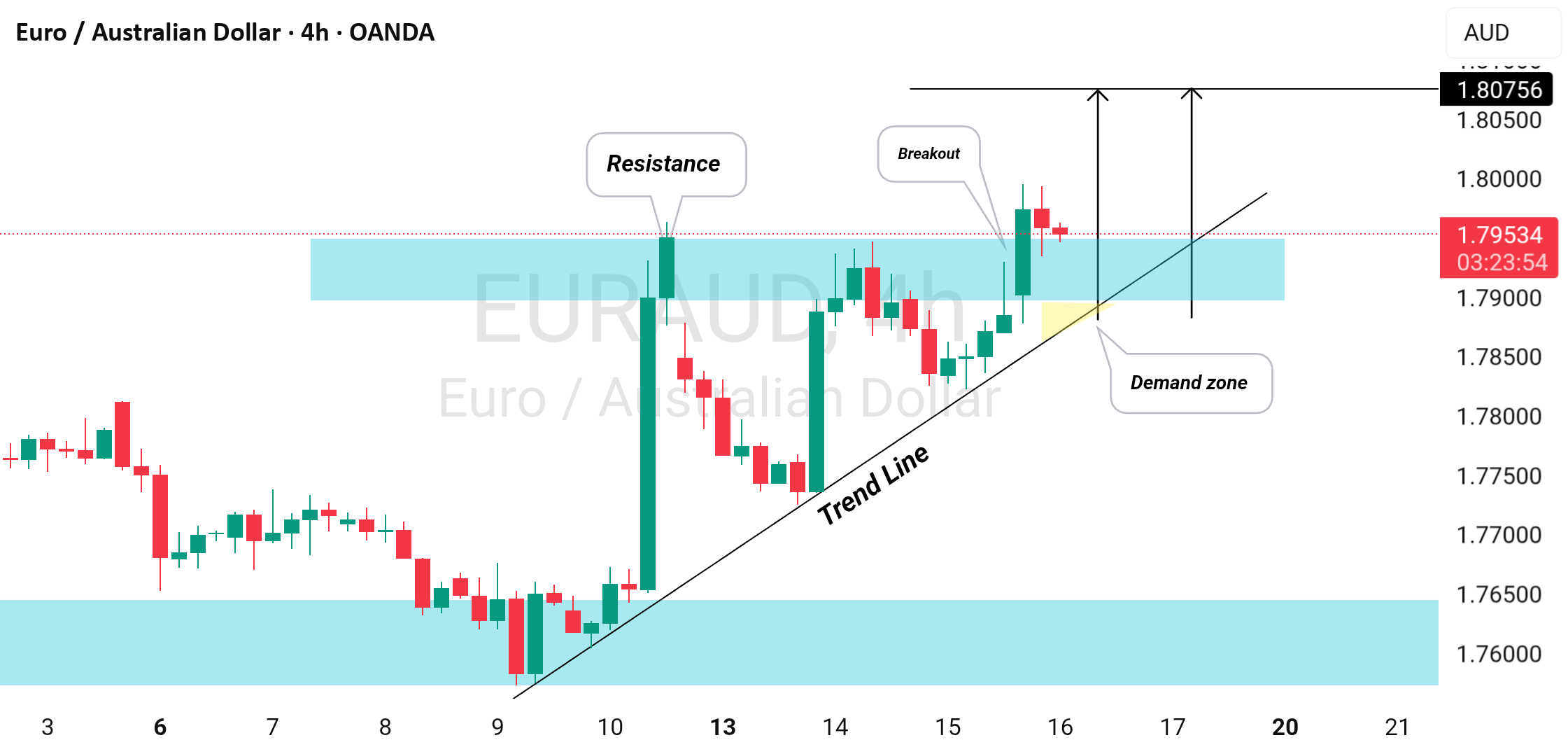 EUR/AUD: شکست مهم!
