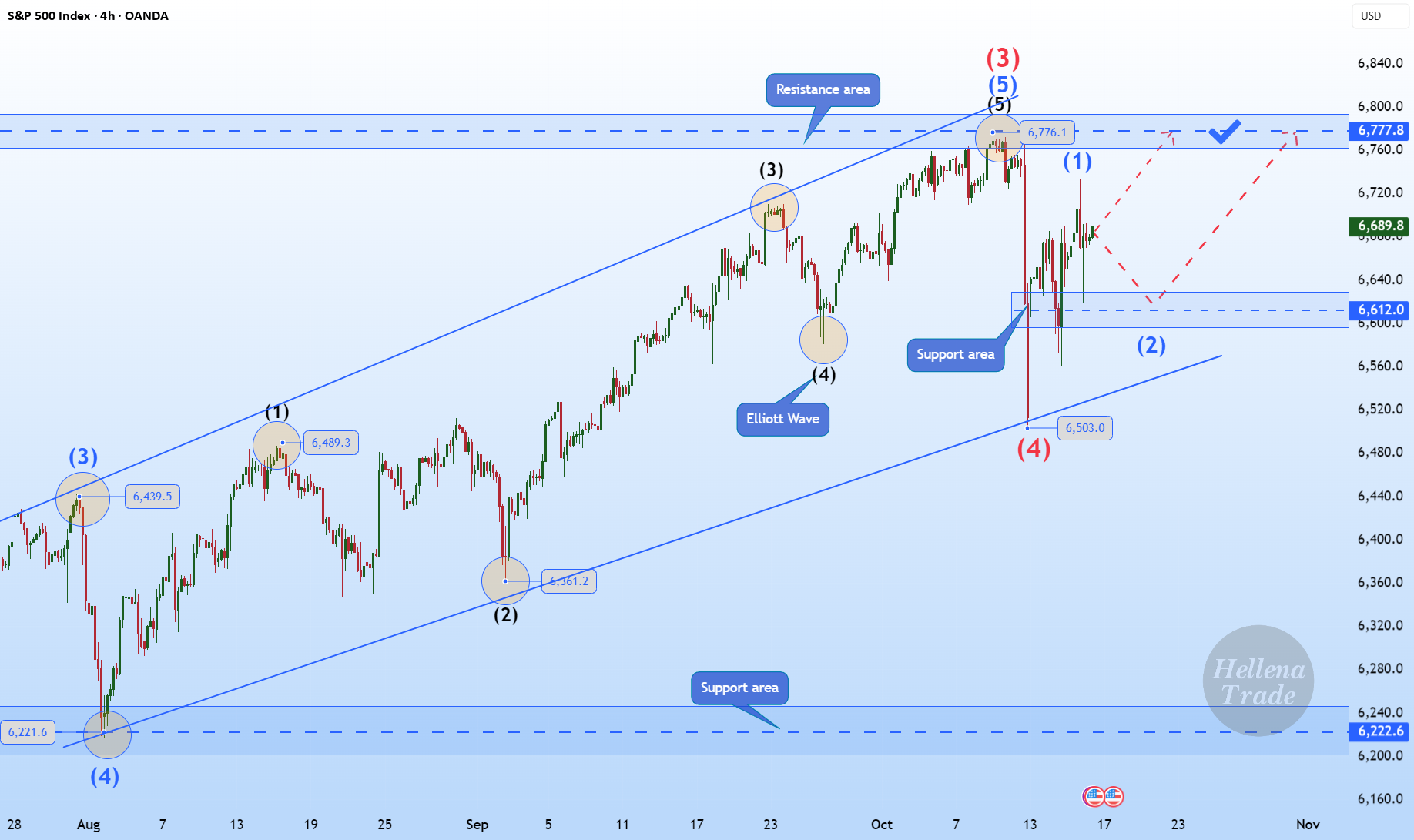 هلنا | SPX500 (4H): خرید به منطقه مقاومتی 6777.