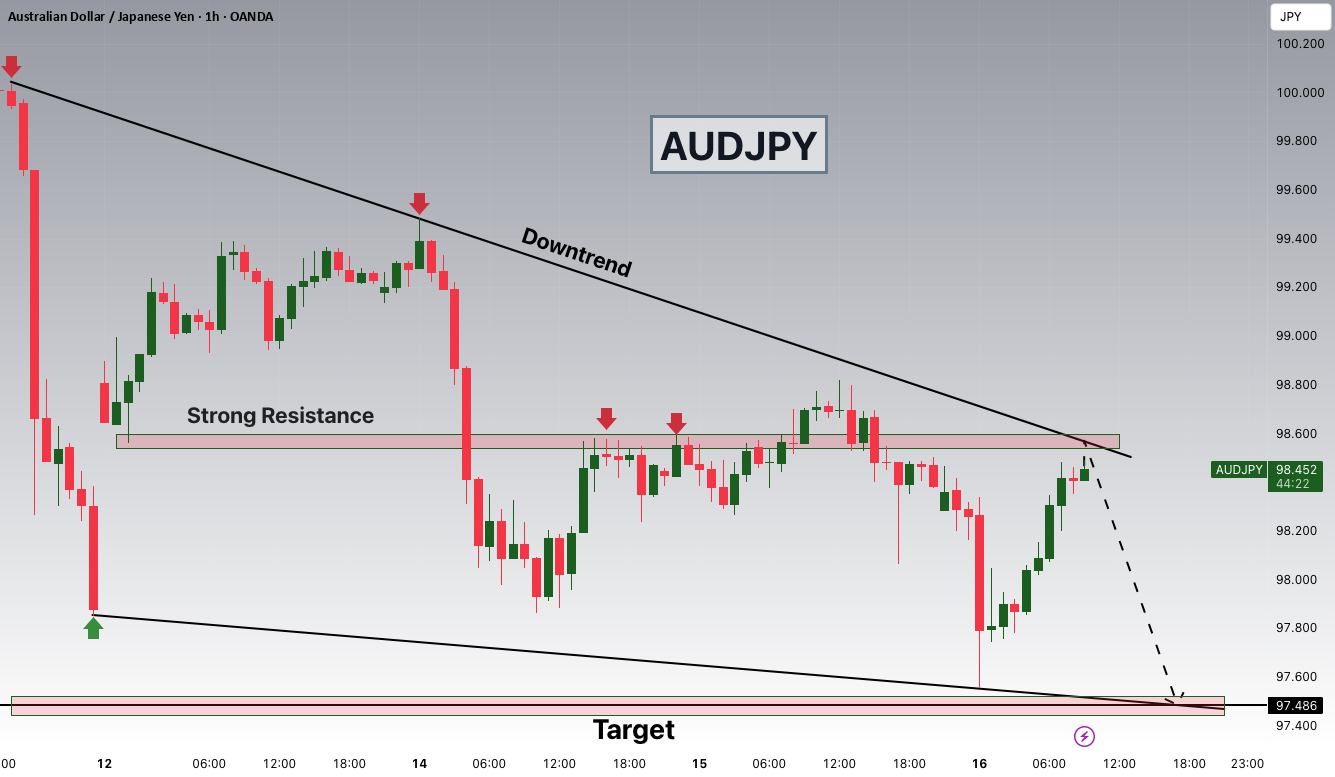 تنش‌های آمریکا و چین باعث فشار بر AUDJPY نزدیک به ۹۸.۶۰۰ شده است!