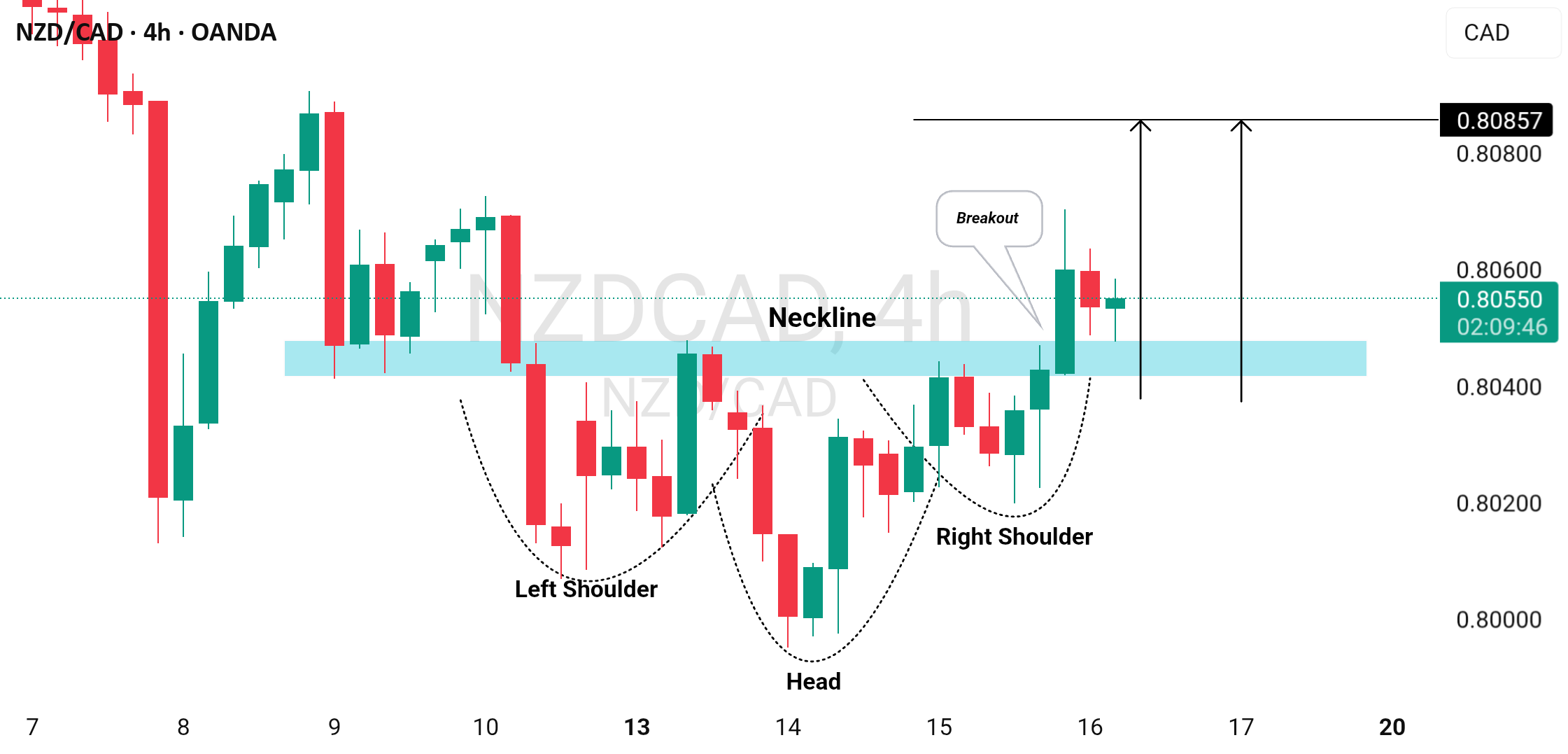 آیا NZD/CAD: برگشت مثبت واقعی؟!