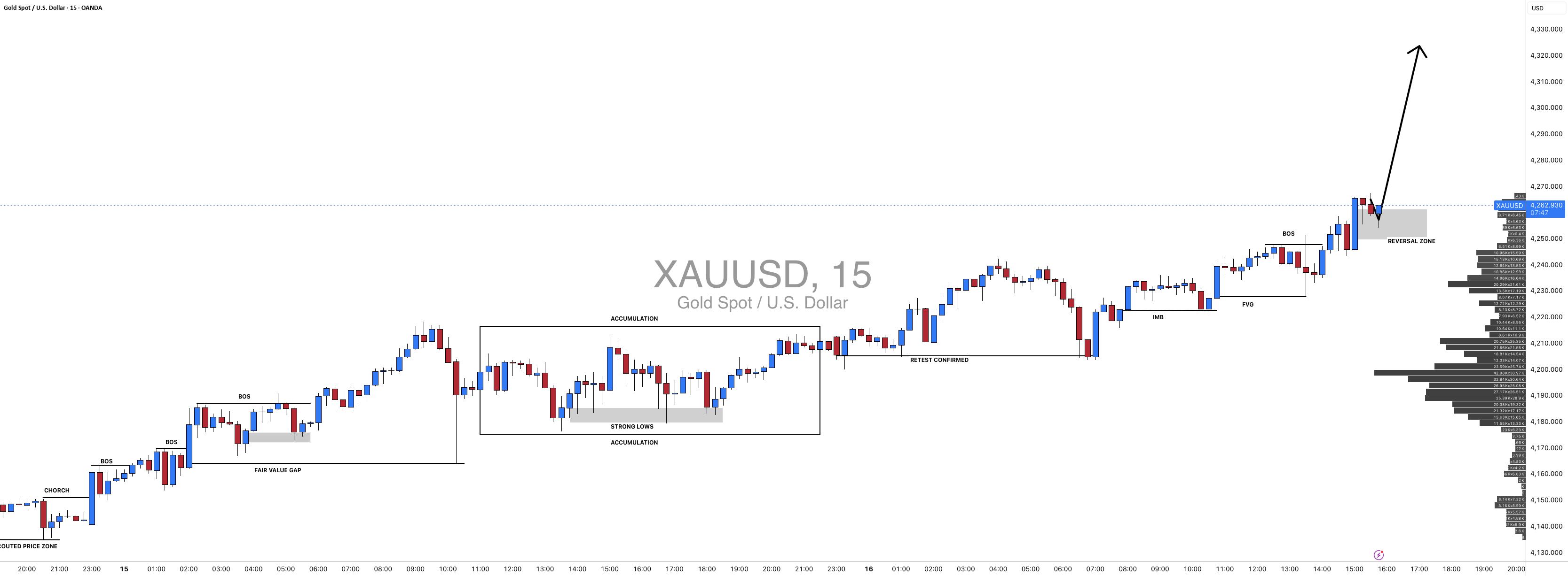 #XAUUSD: معامله بزرگ در فریم زمان کوچک! نظرات خود را بنویسید!