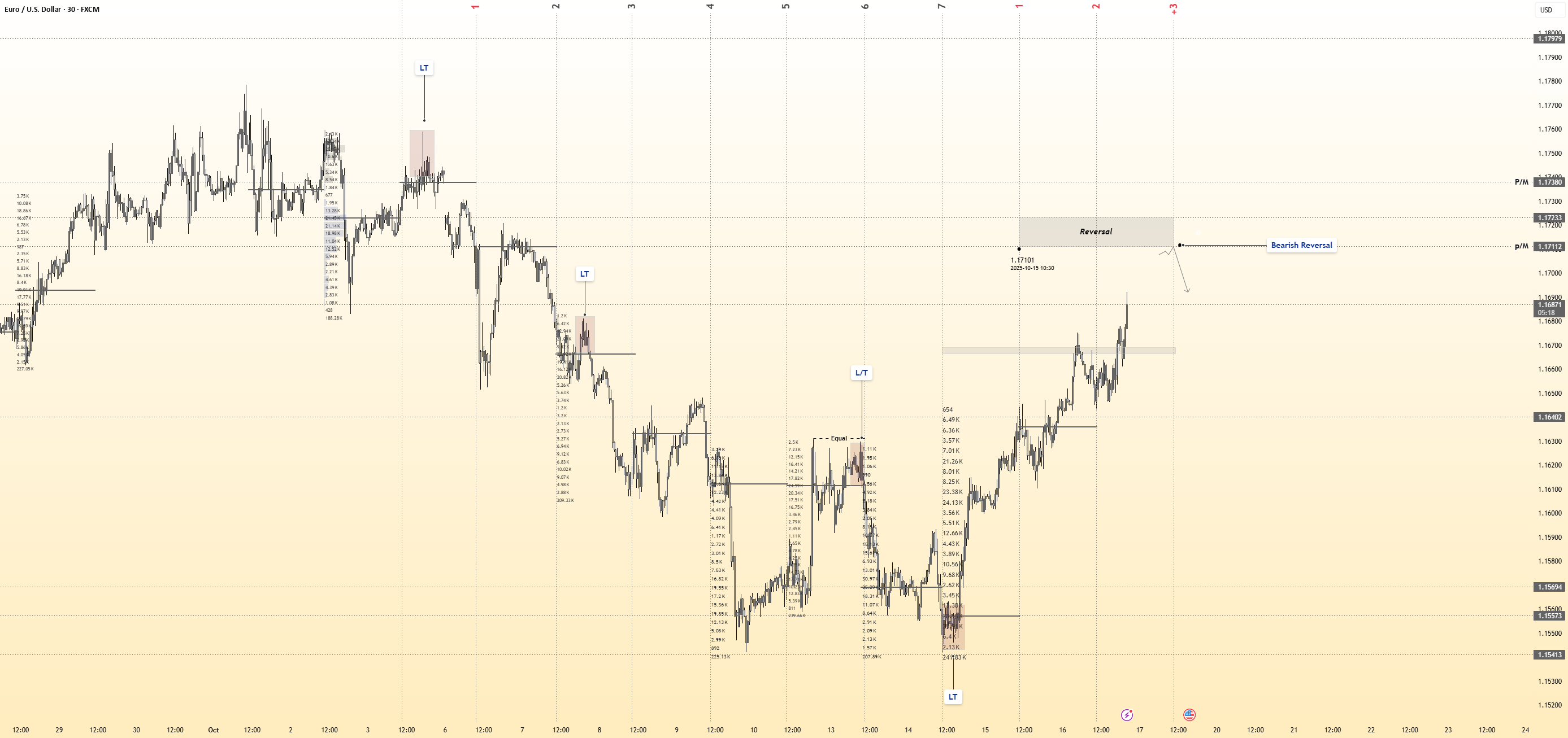 EURUSD در بازه زمانی 30 دقیقه - حجم بازگشت خرسی فعال شد.