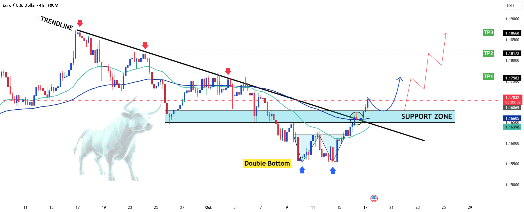 شکست مثبت در EURUSD در حال انجام است.