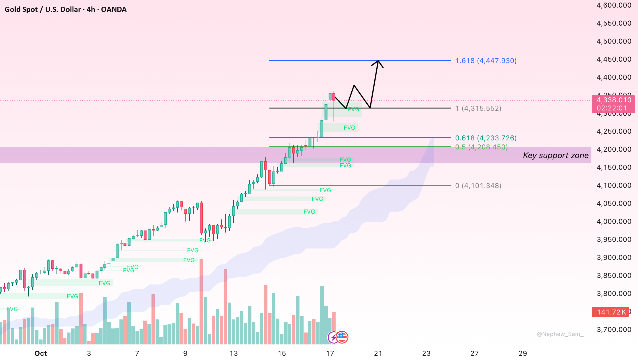 XAUUSD 4H - بازگشت برای آزمایش، سپس حرکت به سمت بالا