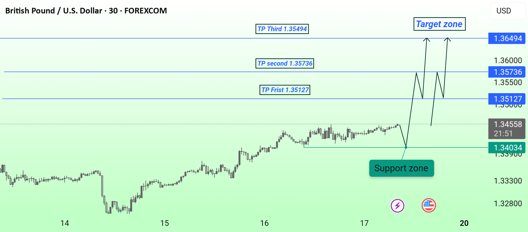 راه‌اندازی مثبت GBP/USD