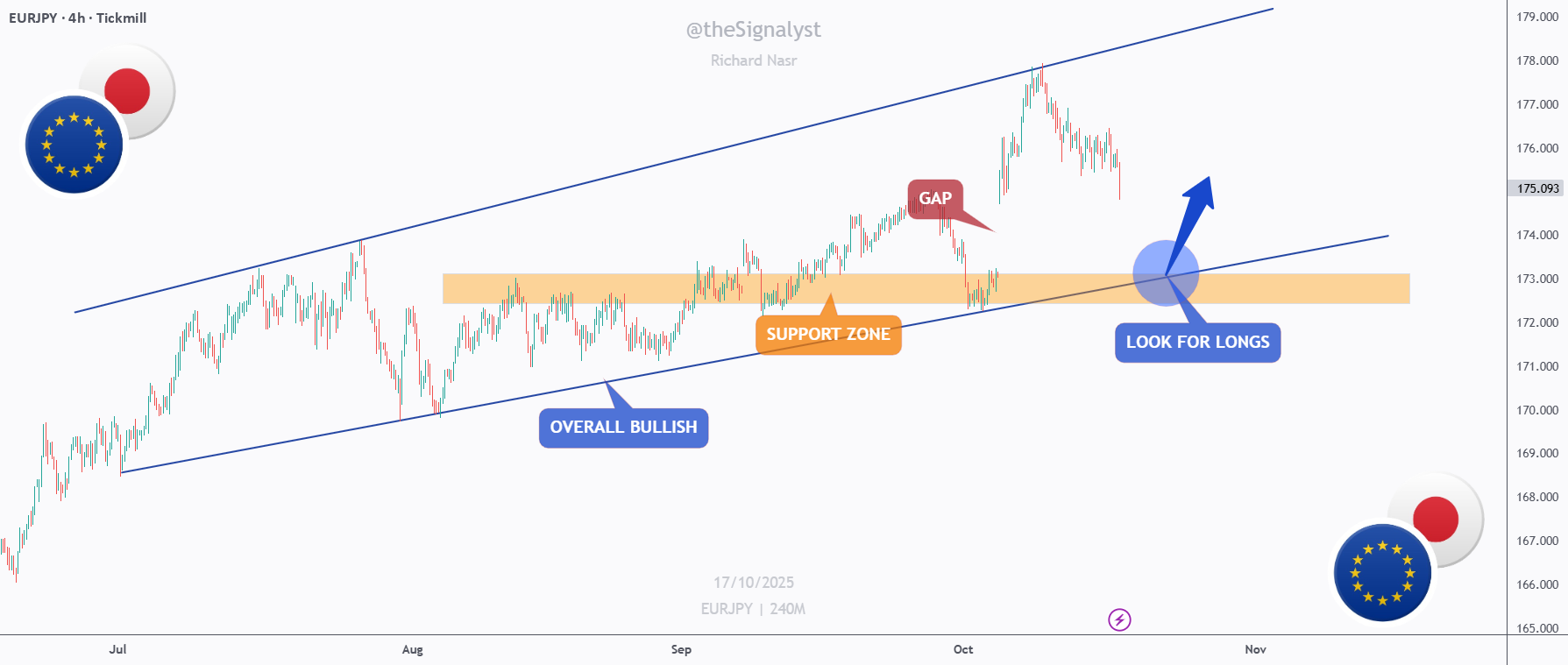 EURJPY - از شکاف خرید کنید، روند را دنبال کنید!