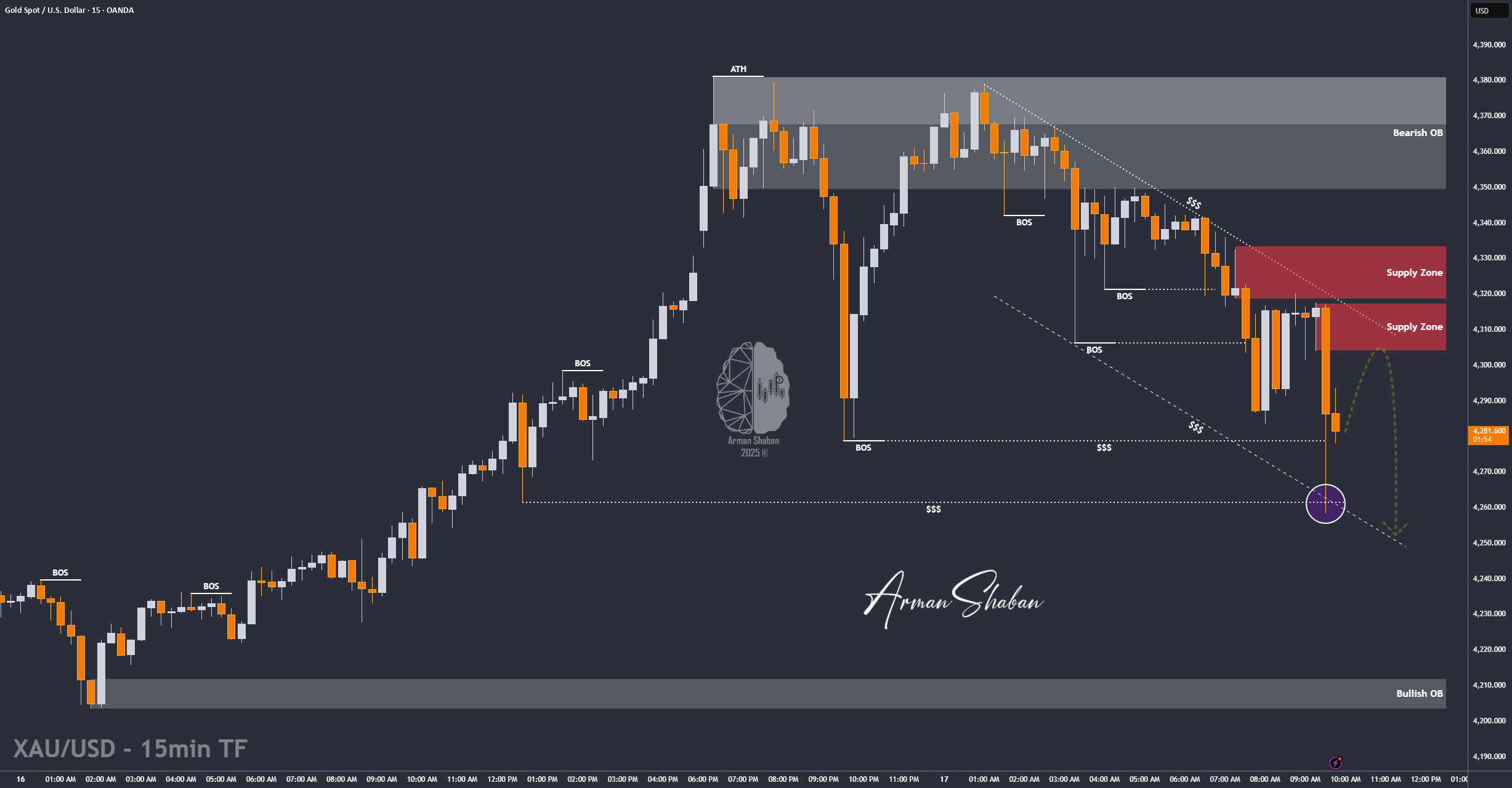 XAU/USD | ابتدا خرید، سپس فروش! (عنوان را بخوانید)
