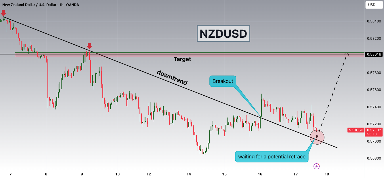 شکست و بازگشت پتانسیلی NZDUSD