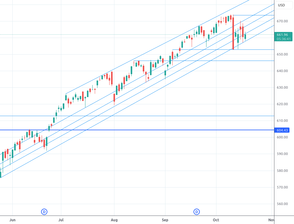 17 اکتبر 2025 - رکورد بالاترین زمان بر روی S&P 500 SPY حفظ شد...