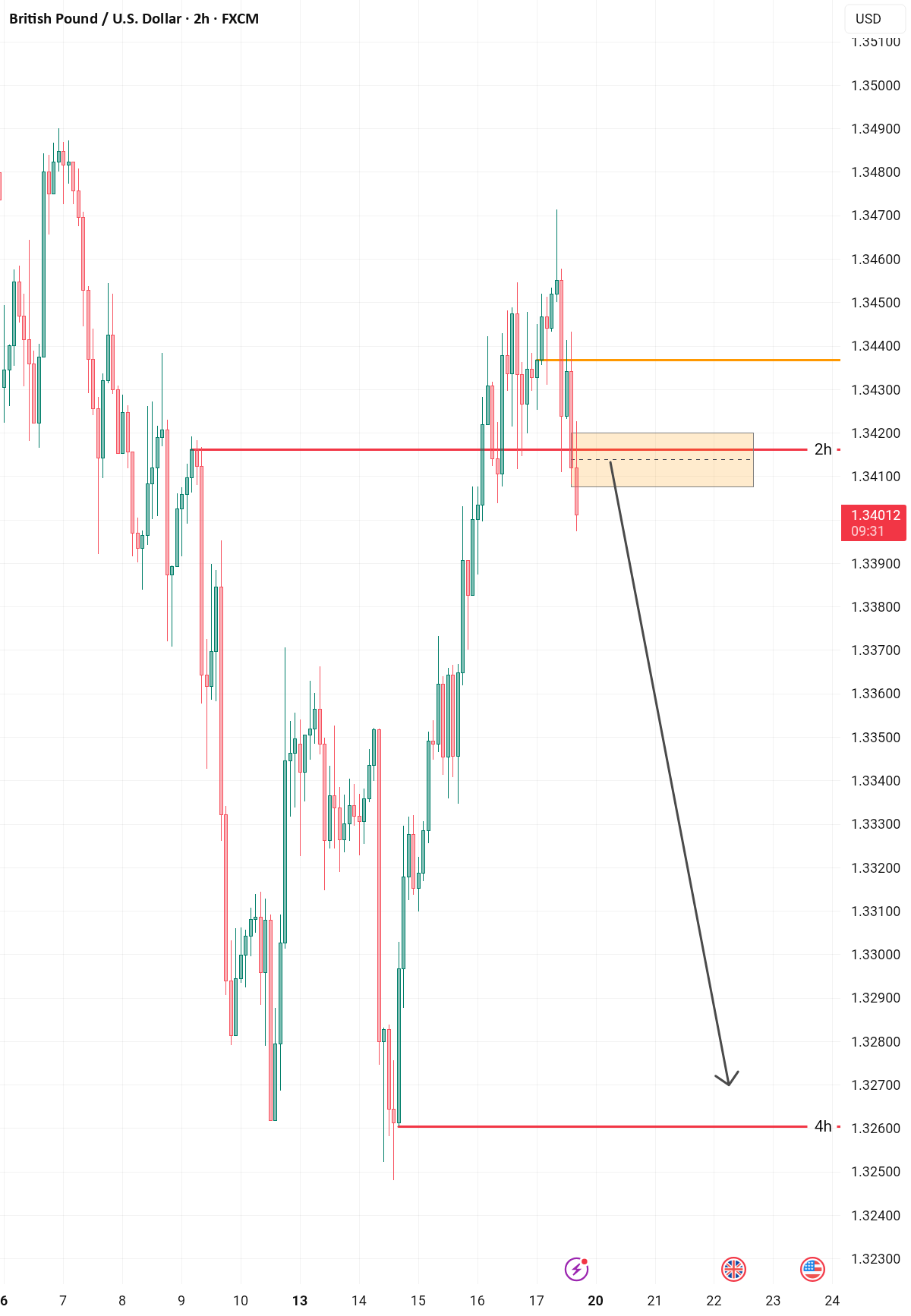 تایید شدن حرکت نزولی GBPUSD در چندین فریم زمانی