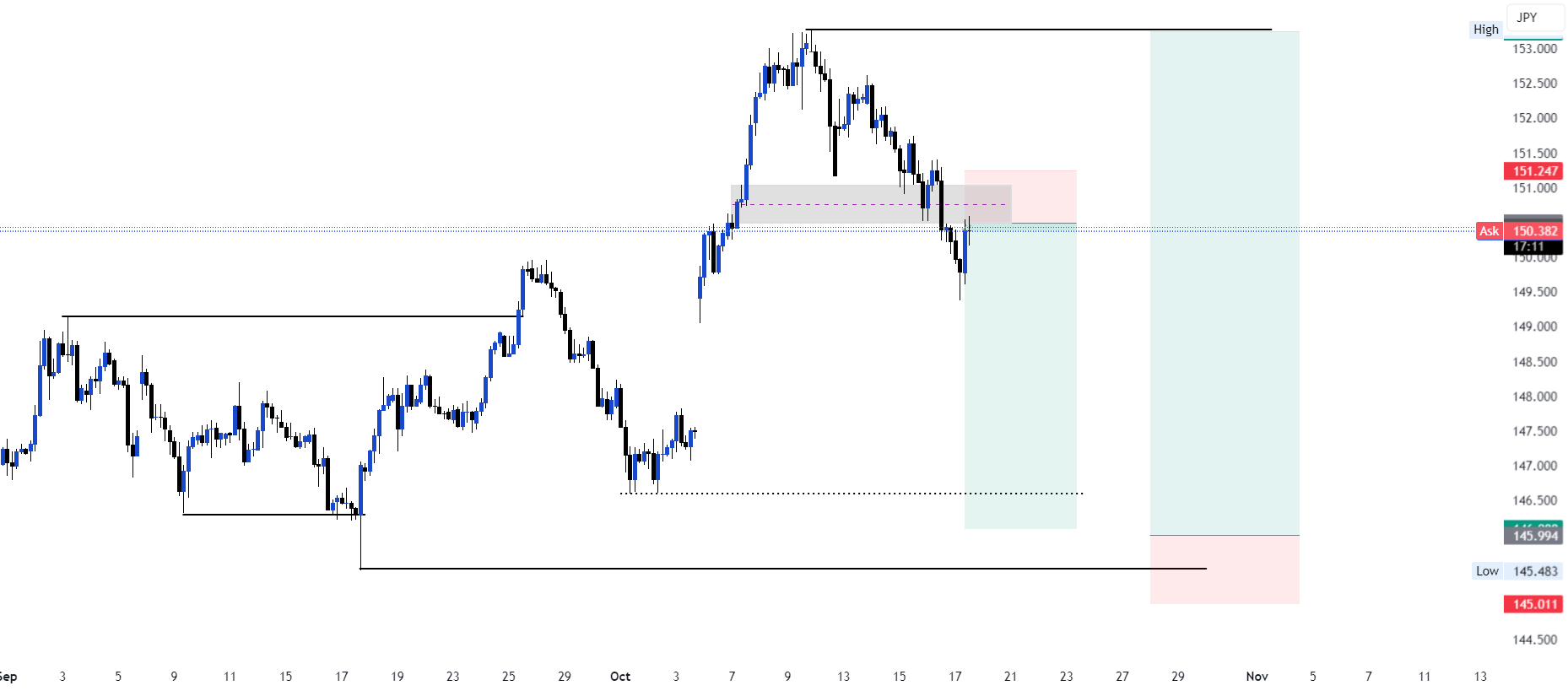 راه‌اندازی کوتاه USDJPY: ردی از سوی خرسی در مقاومت 150.850