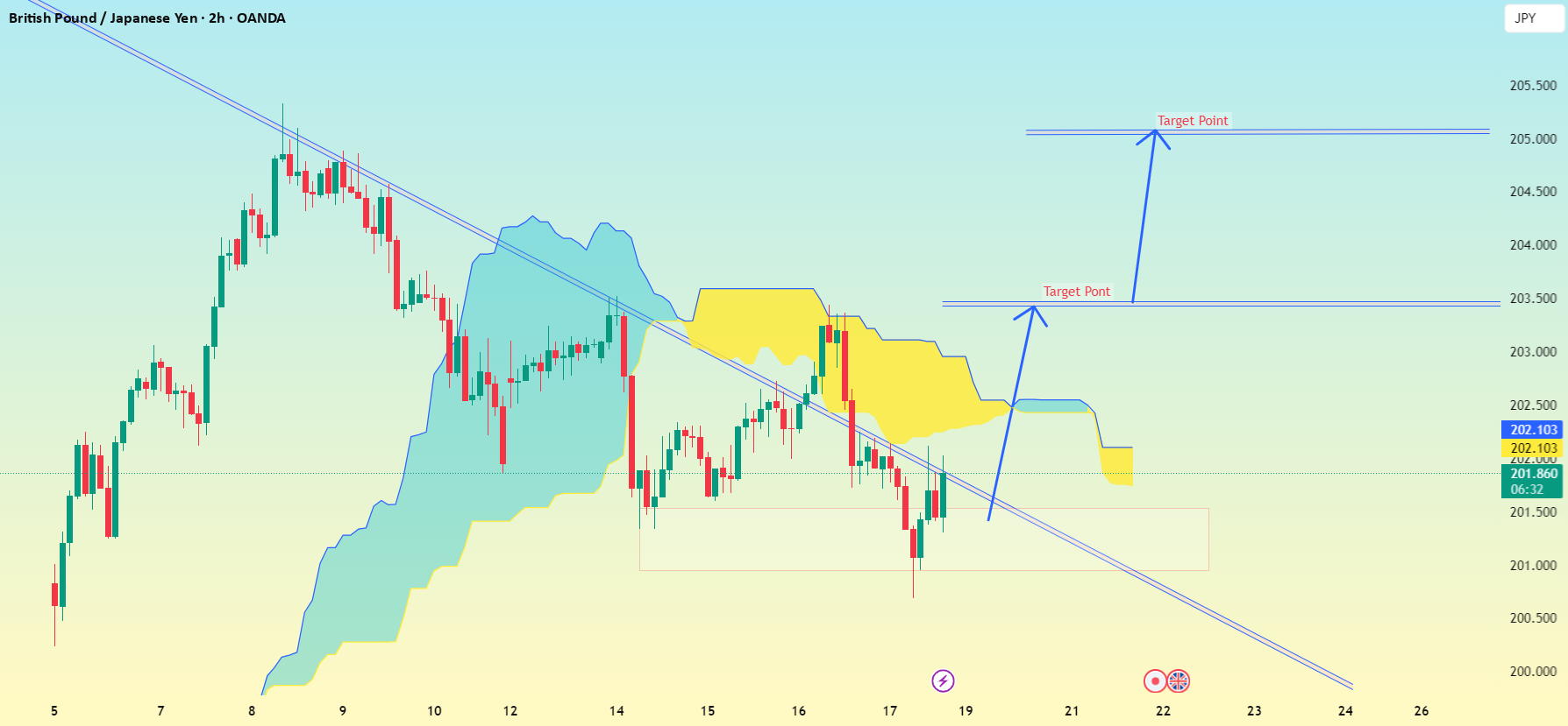 GBP/JPY - فریم زمانی 2 ساعته: