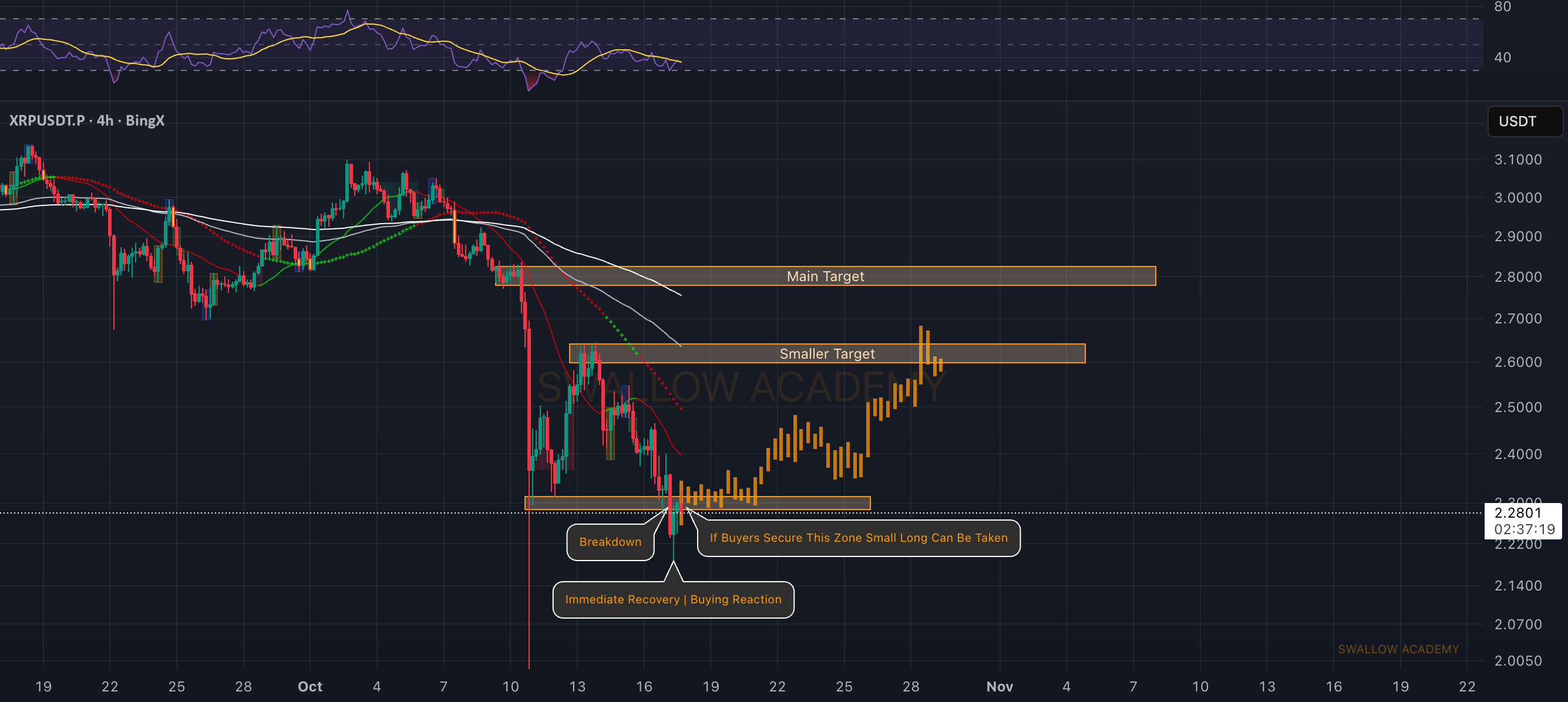 ریپل (XRP): در حال جستجو برای شکست ساختار بازار