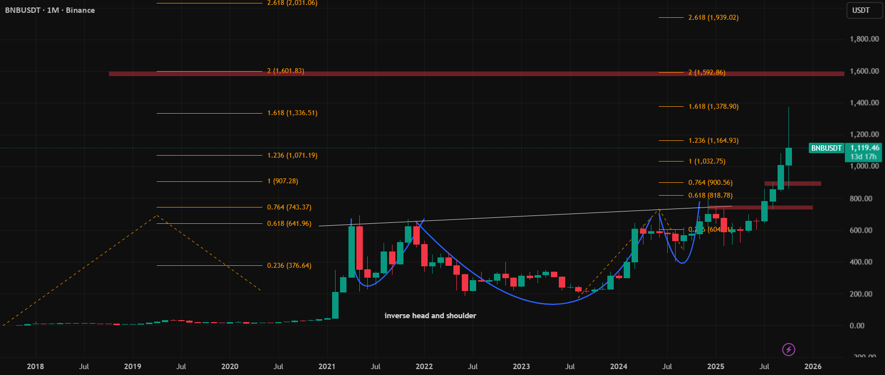 BNB در تاریخ 18 اکتبر 2025