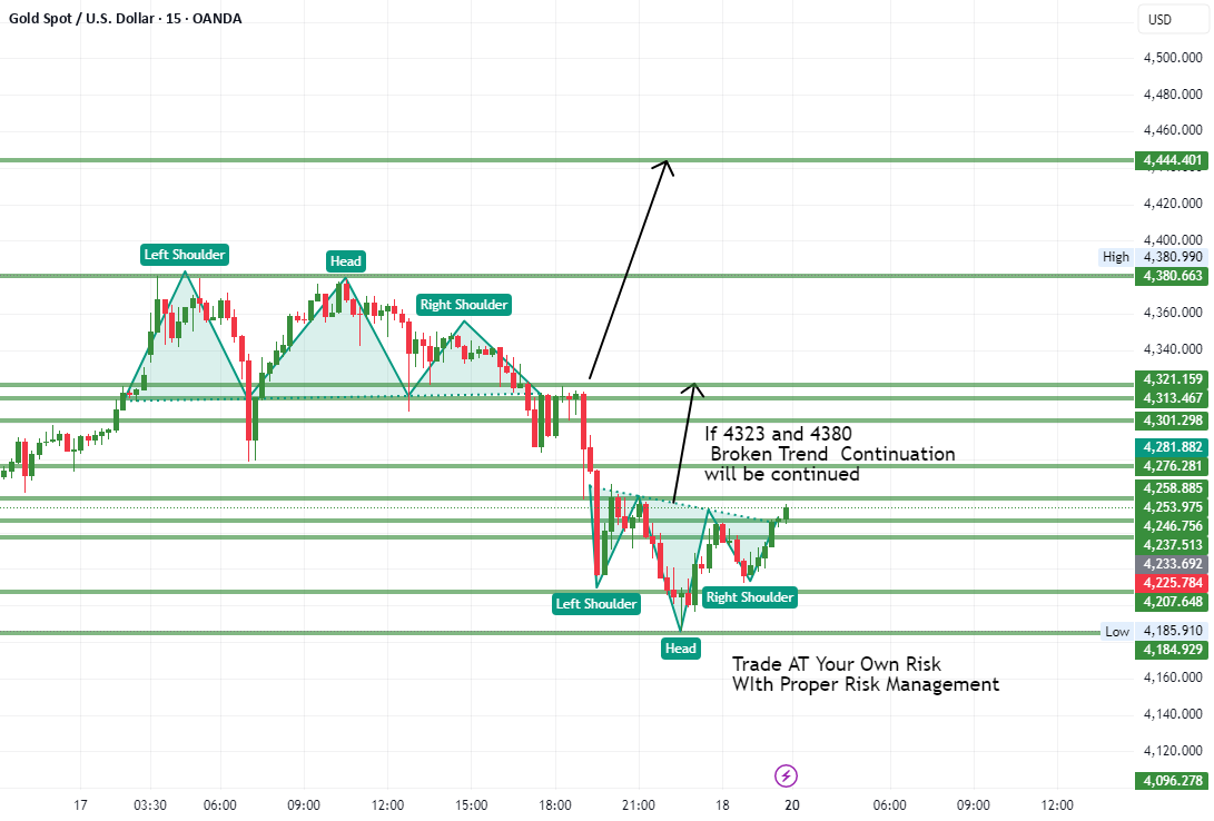 مطالعه موردی XAUUSD | الگوی سر و شانه به بازیابی معکوس