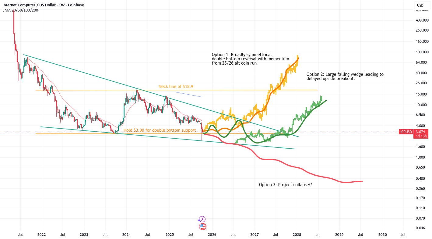 ICP: آیا این یک الگوی معکوس double bottom/falling wedge است یا یک فروپاشی پروژه؟