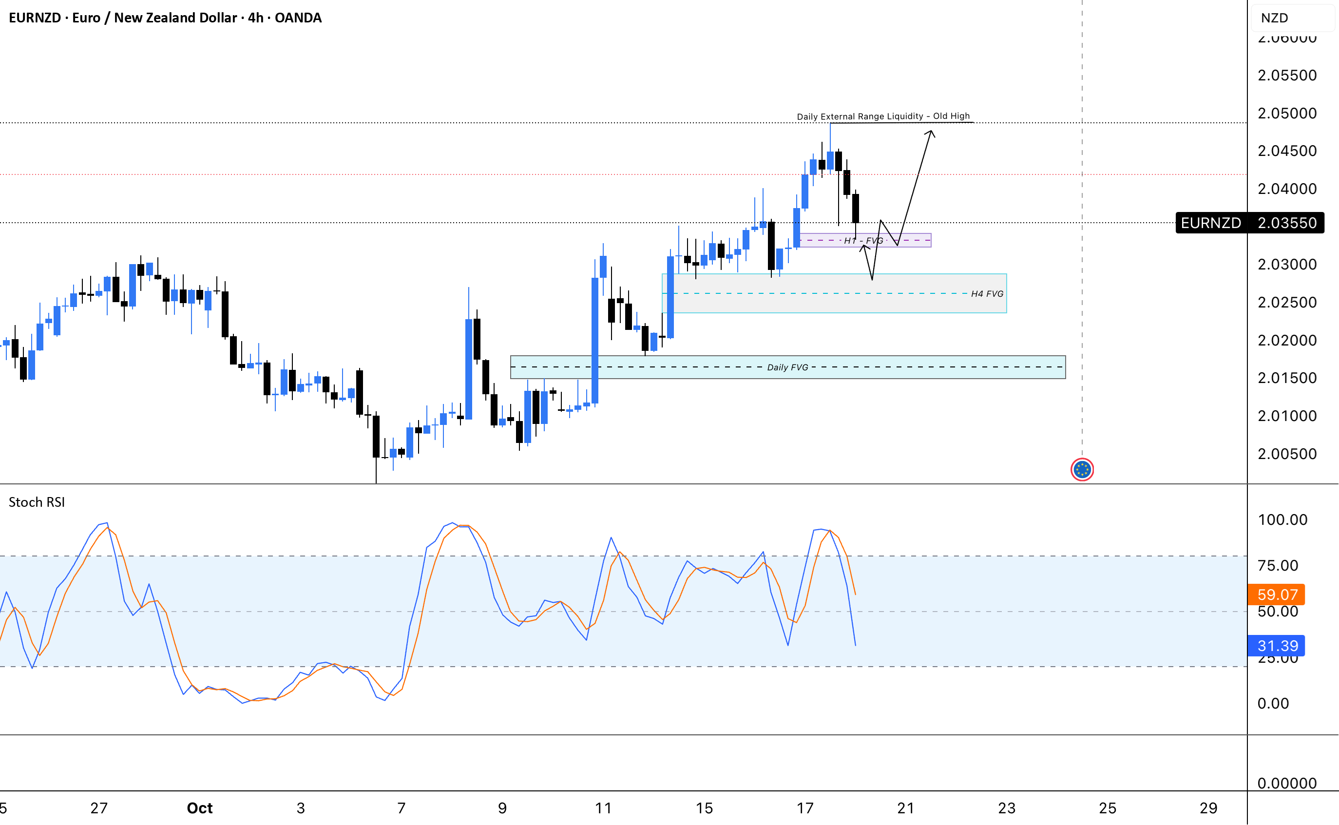 EURNZD: روند