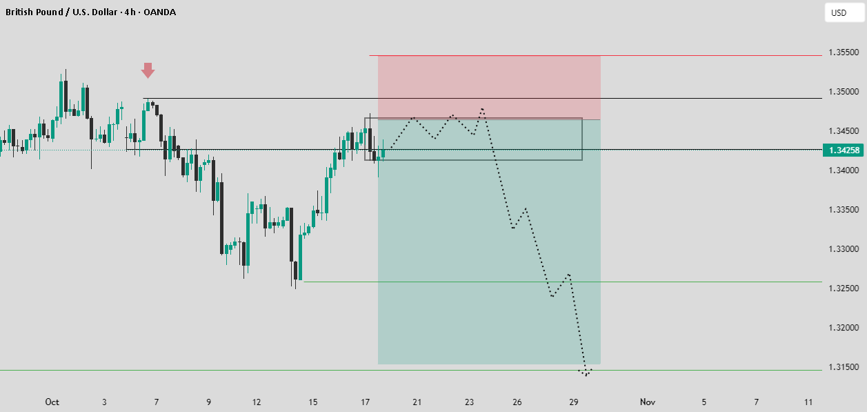 هشدار معامله GBP/USD هفته 43، 2025