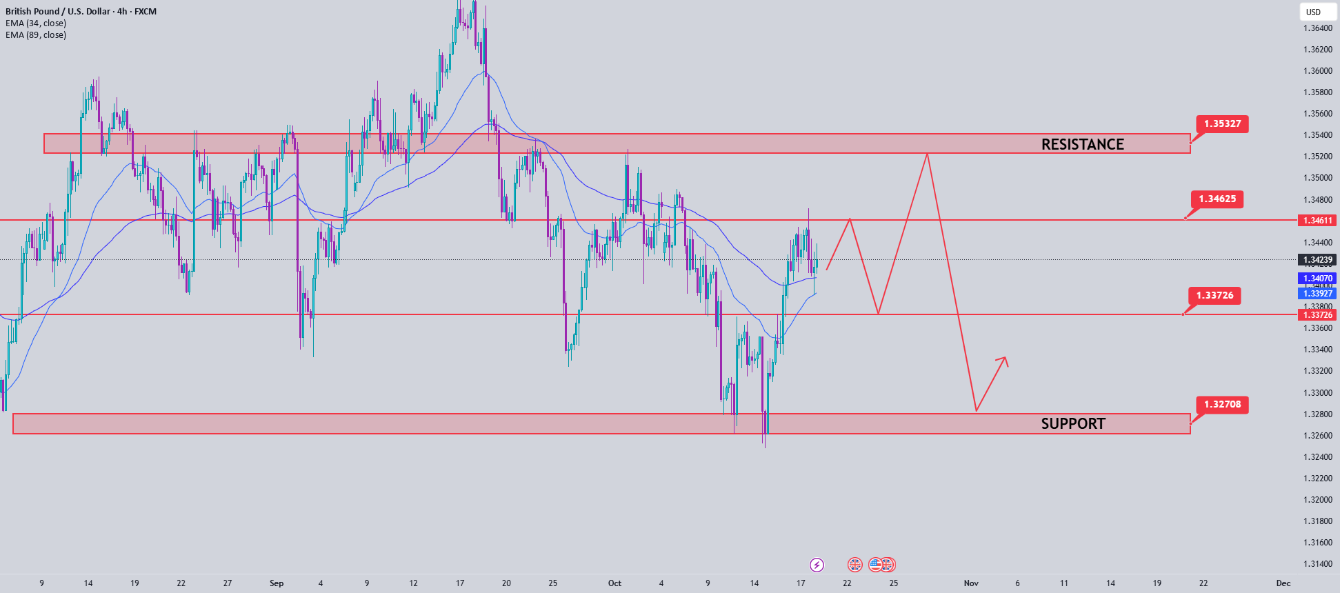 تحلیل GBPUSD هفته 43