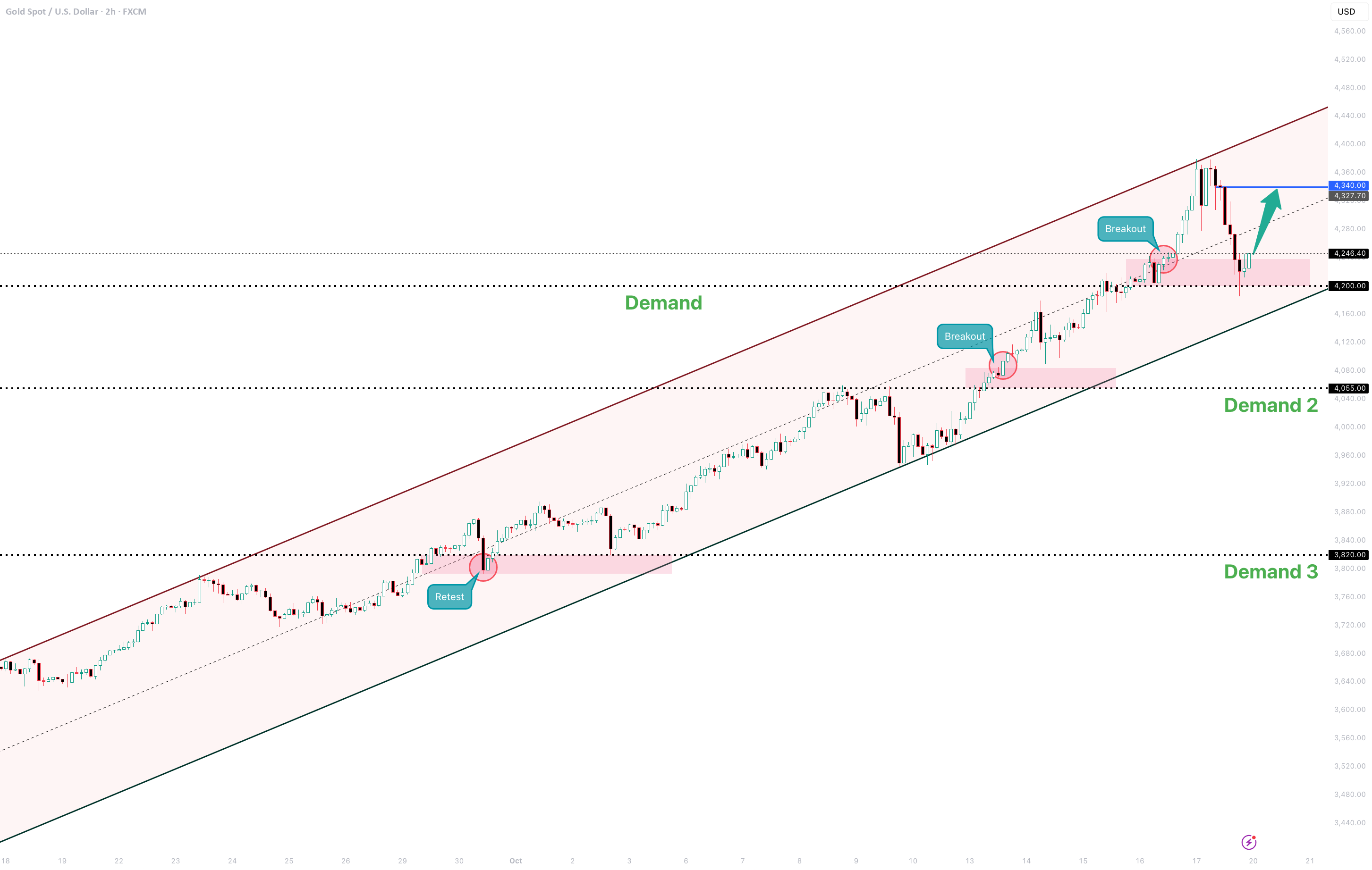 موقعیت خرید XAUUSD: قیمت همچنان در داخل کانال صعودی معامله می‌شود.