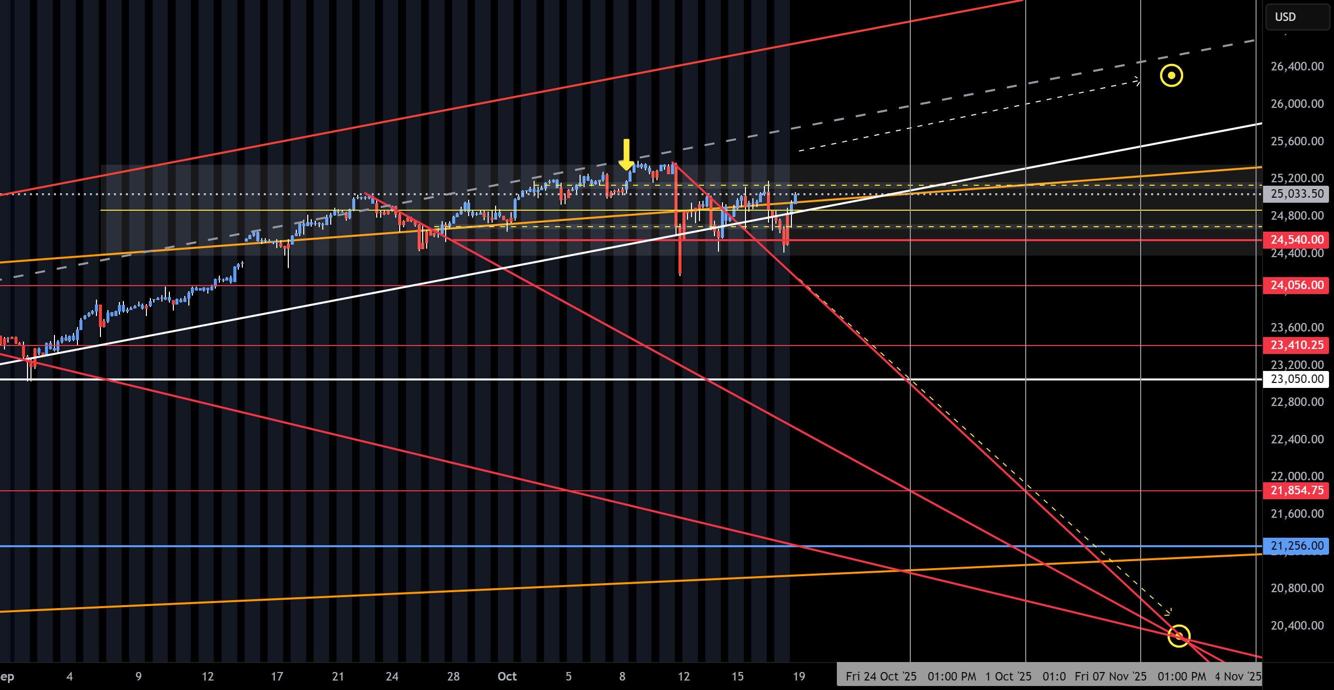 محدوده NQ (10-20-25، هفته 4)