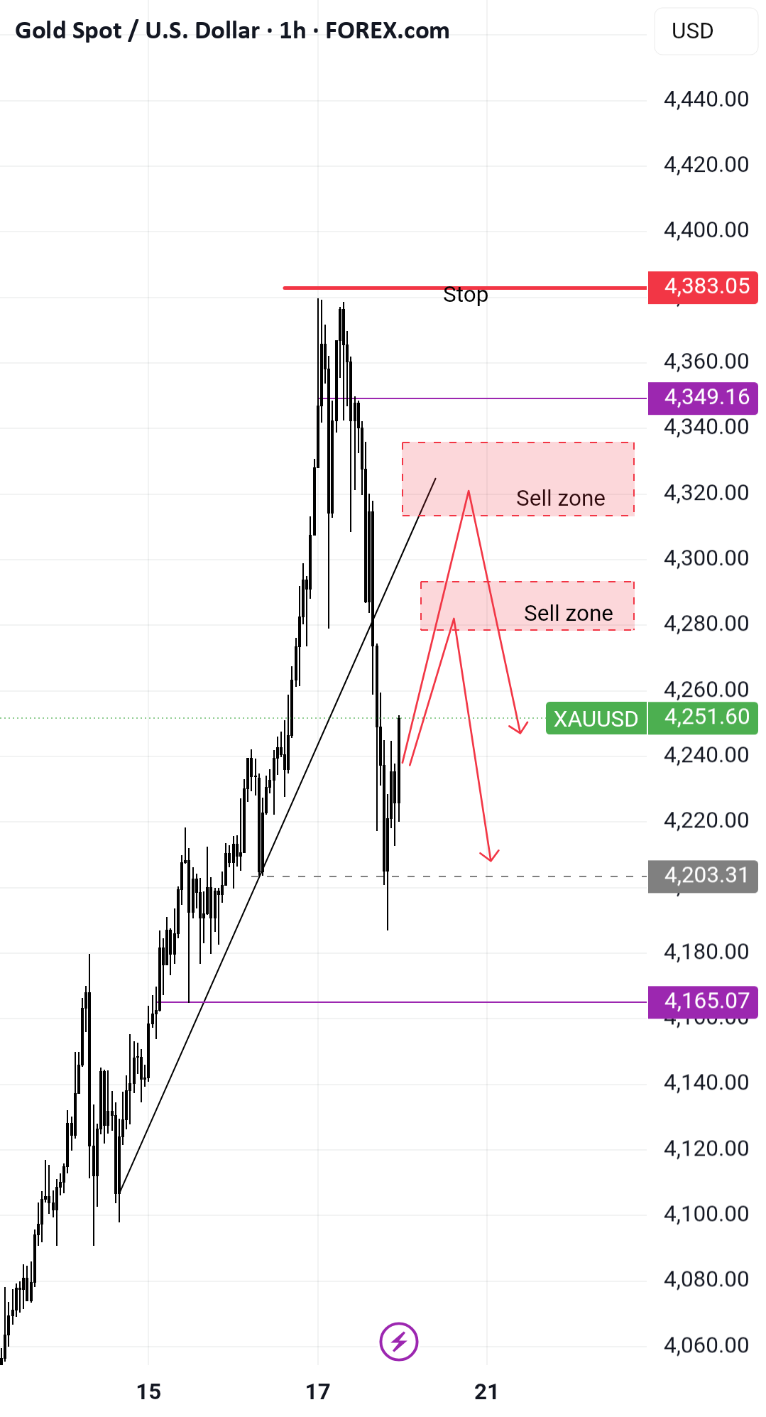 ایده من برای موقعیت کوتاه در زوج XAU/USD.