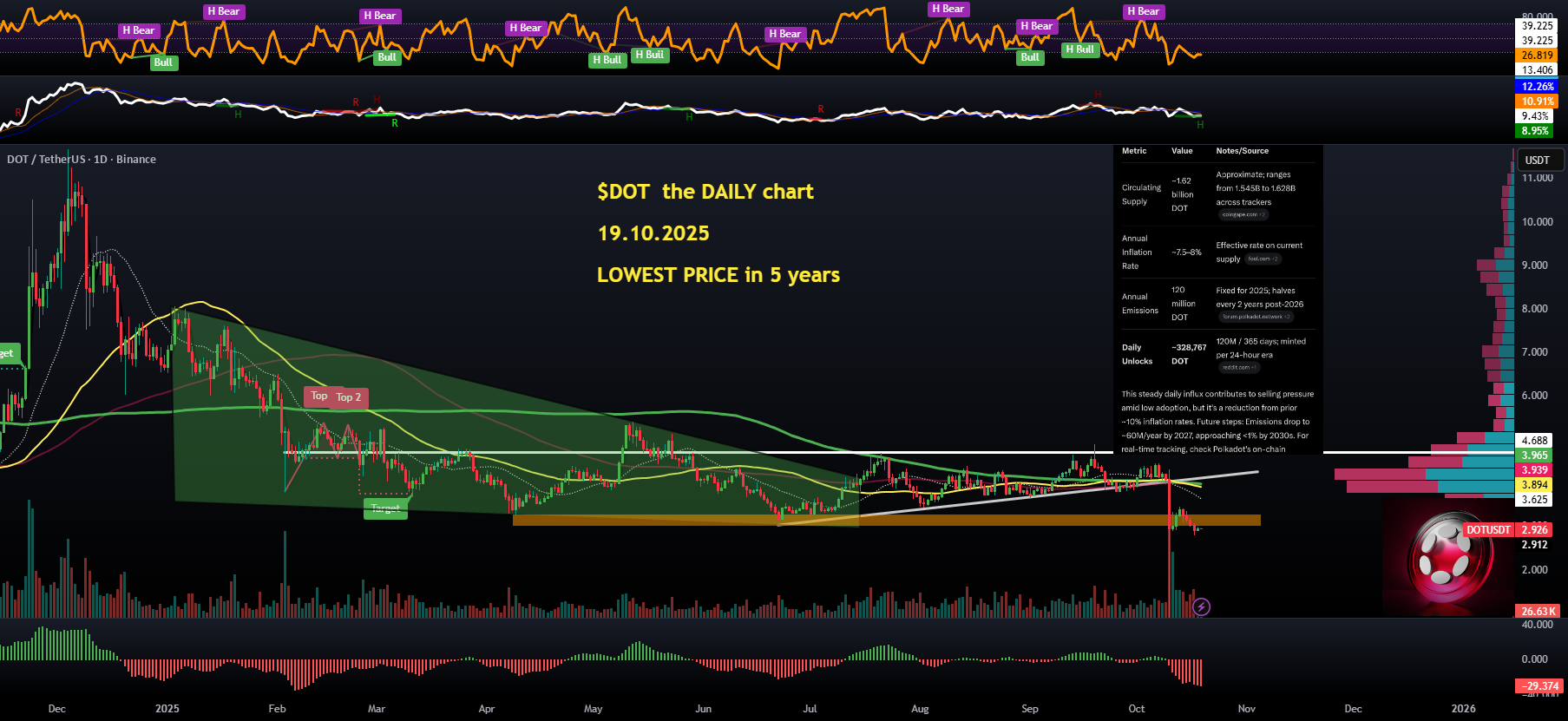 $DOT (روزانه): کمترین قیمت‌ها در 5 سال گذشته، آیا در حال ورود به یک مسیر نزولی مرگبار است؟