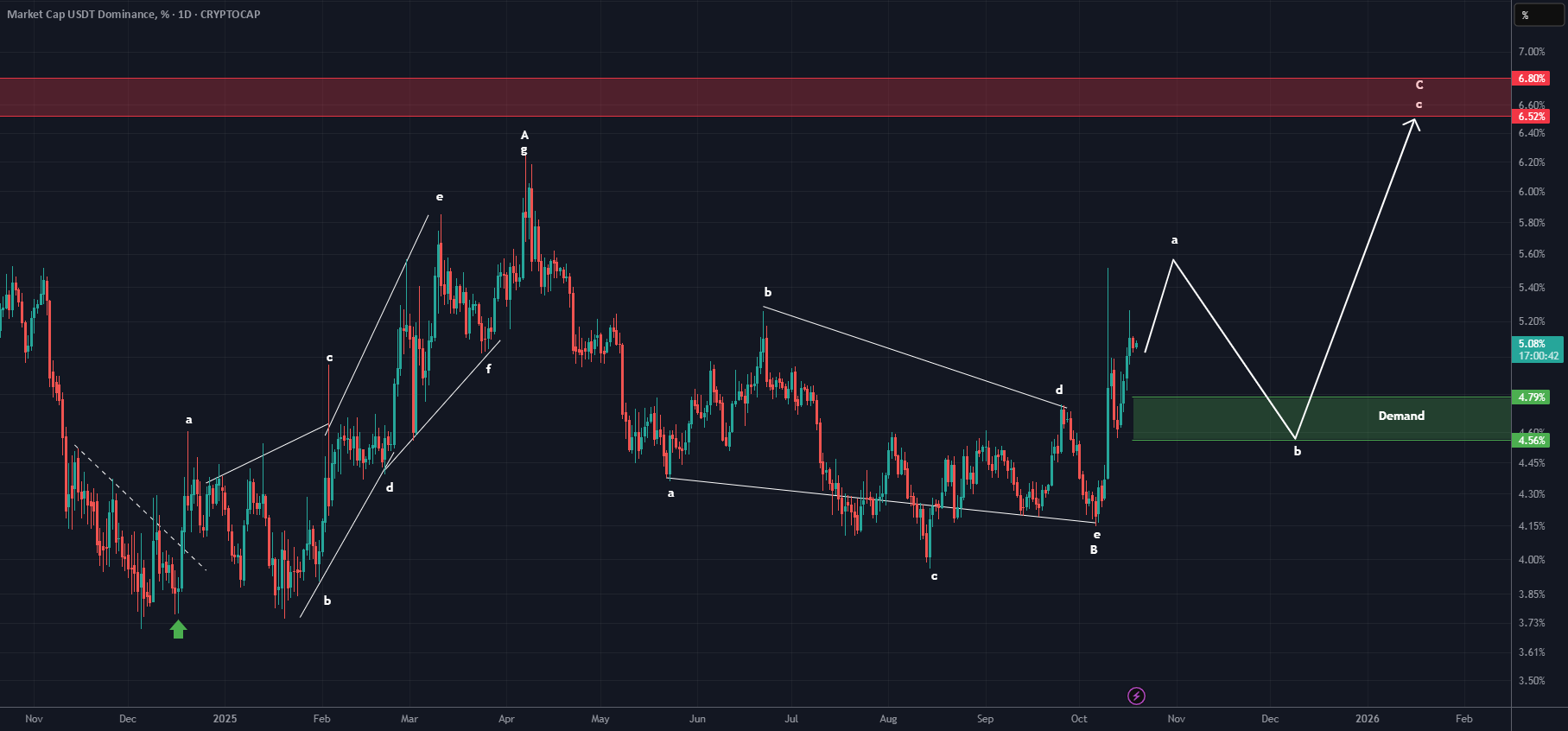 نقشه‌راه تسلط USDT (1D)