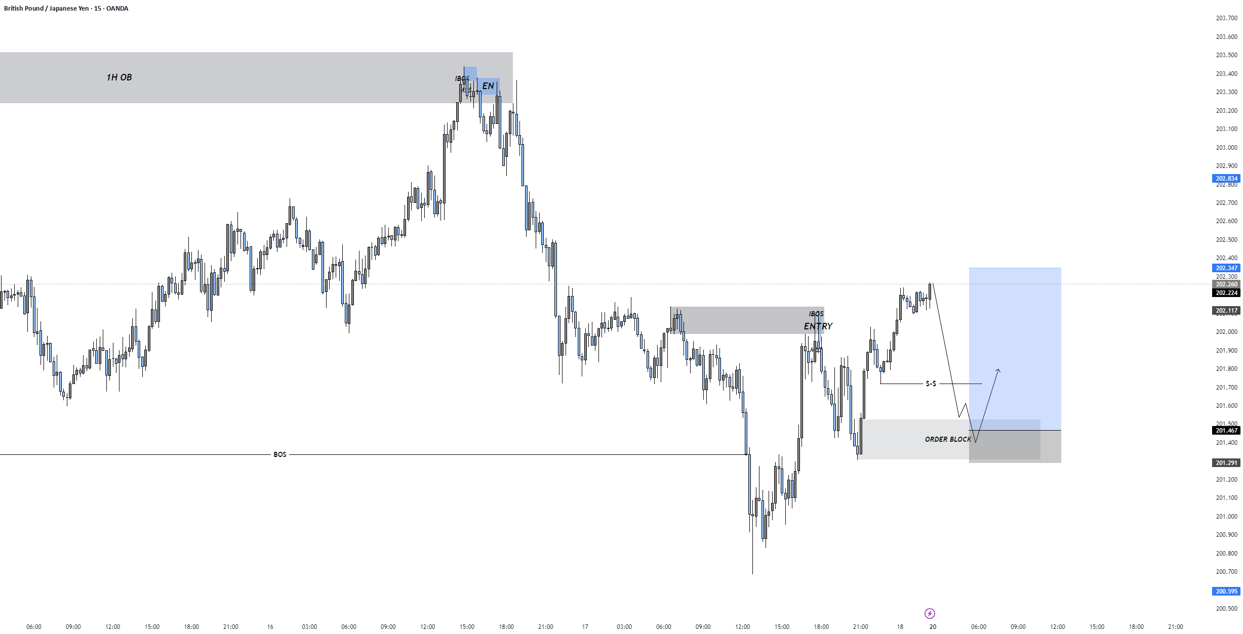 GBPJPY | پیش‌بینی ورود جریان نقدینگی به OB | راه‌اندازی 15 دقیقه‌ای SMC
