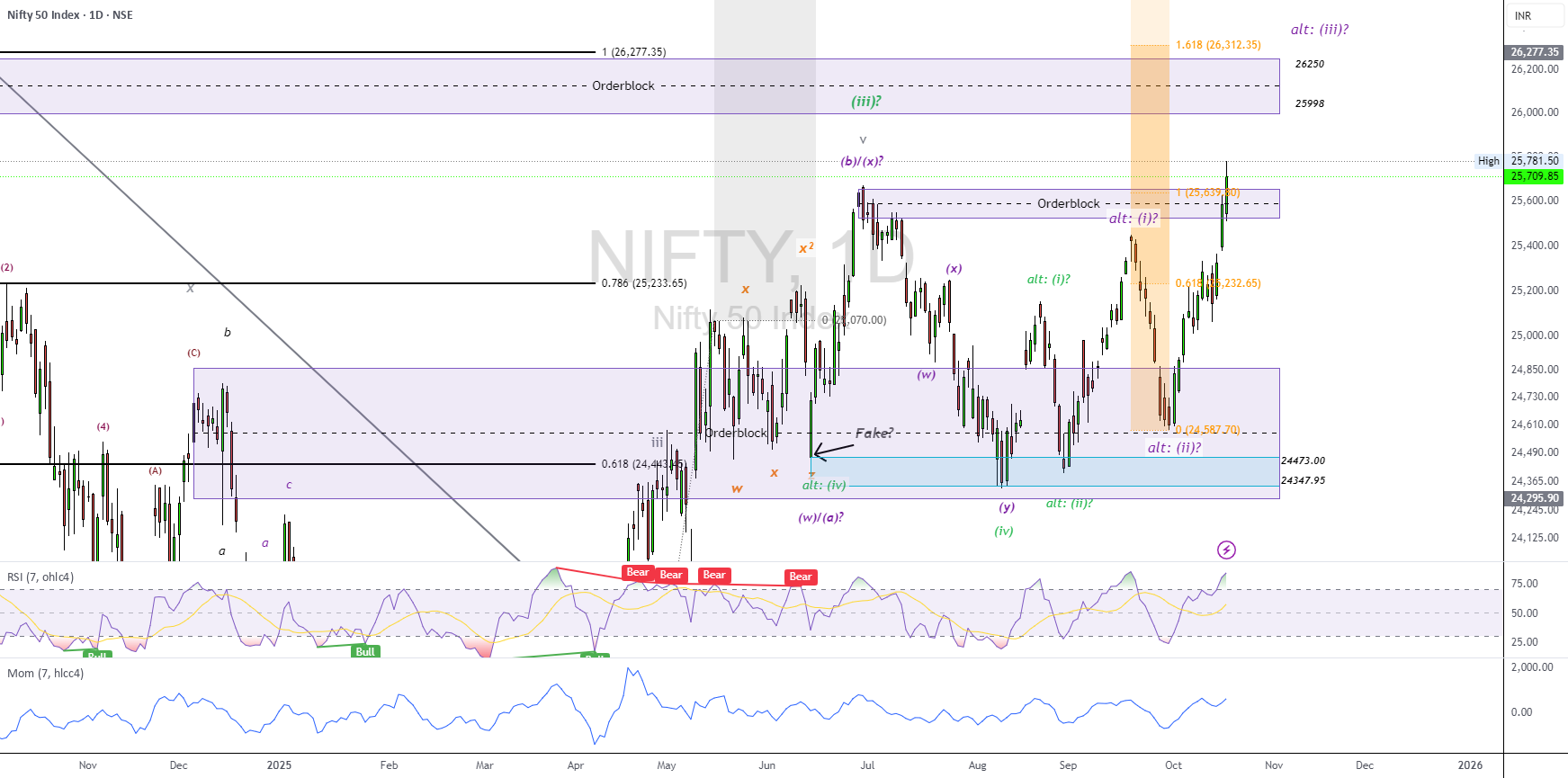 آیا NIFTY50... آیا شکست قبلی است؟
