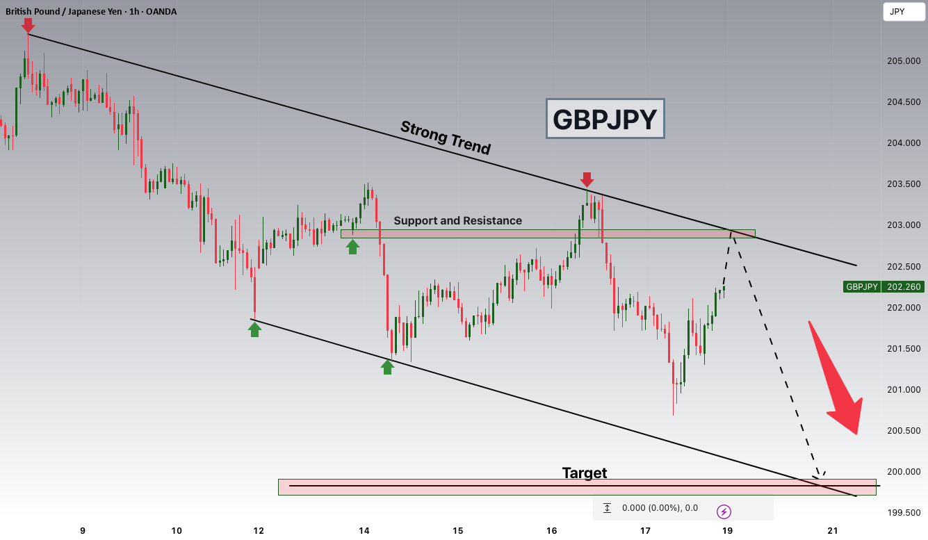 GBPJPY به مقاومت 202.900 نگاه میکند زیرا اصلاح با نزولی روبرو شده است!