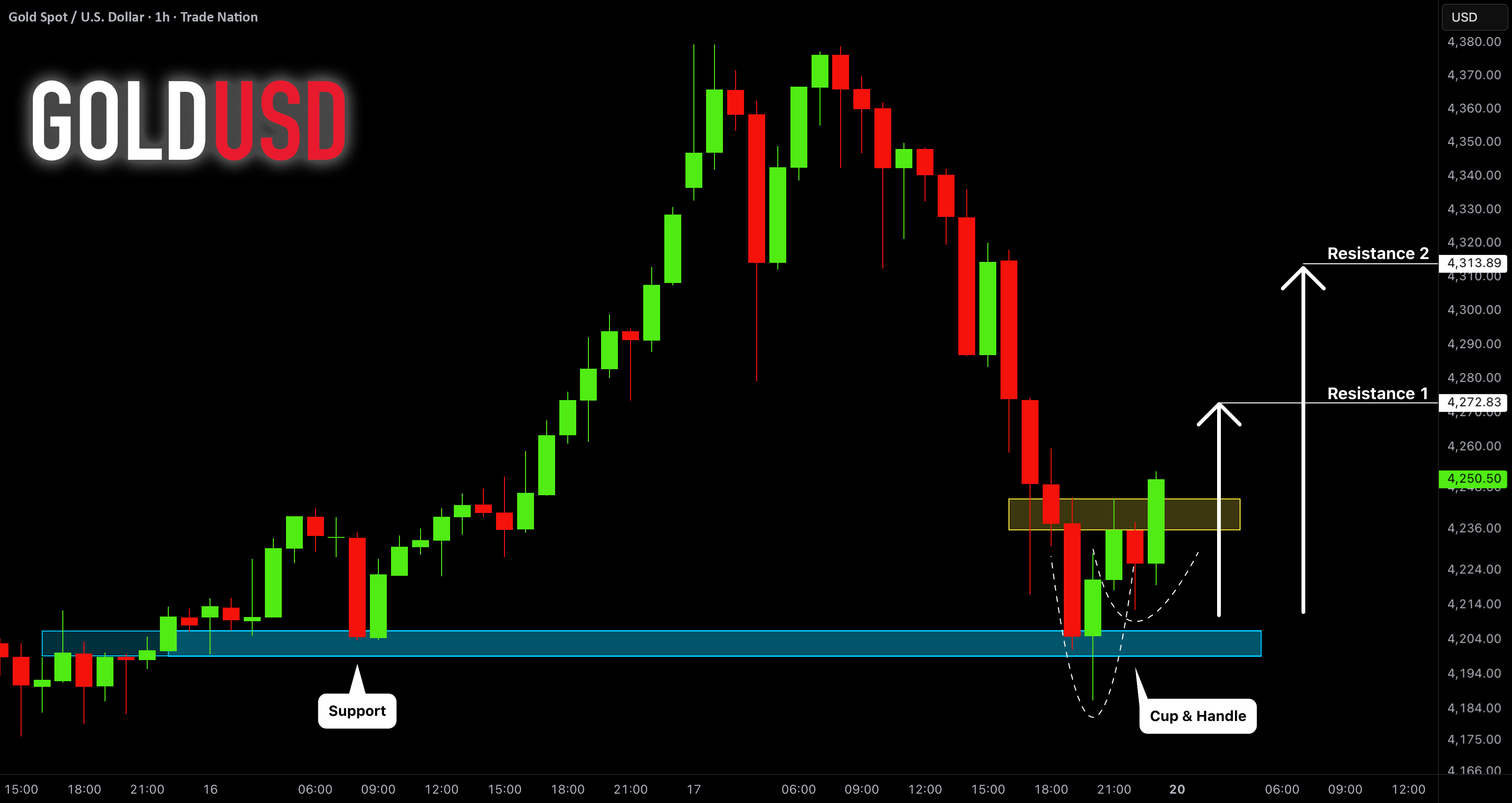 آیا بازار مثبت طلا (XAUUSD) در حال شروع می‌شود؟ 📈🤔 #طلا #بازارمالی