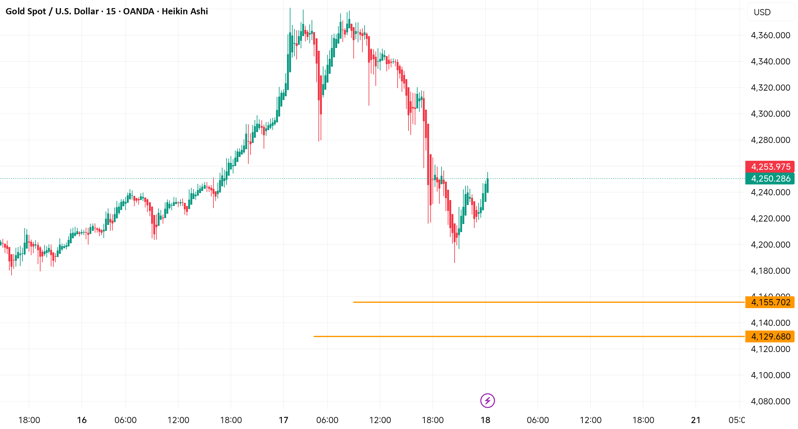 تحلیل فنی طلا (XAUUSD)
