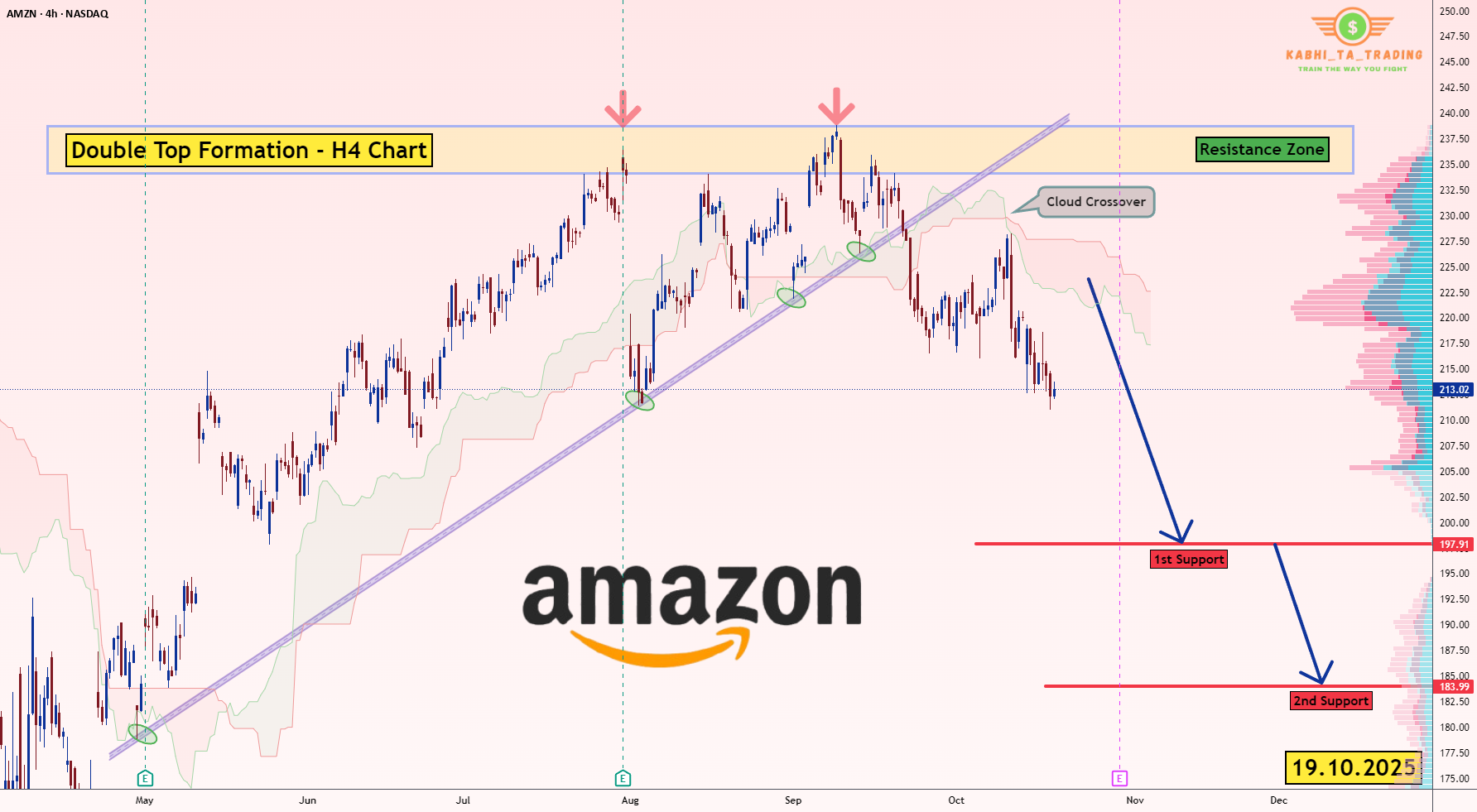 آمازون (AMZN) - H4 - شکست دوگانه بالا (19.10.2025)