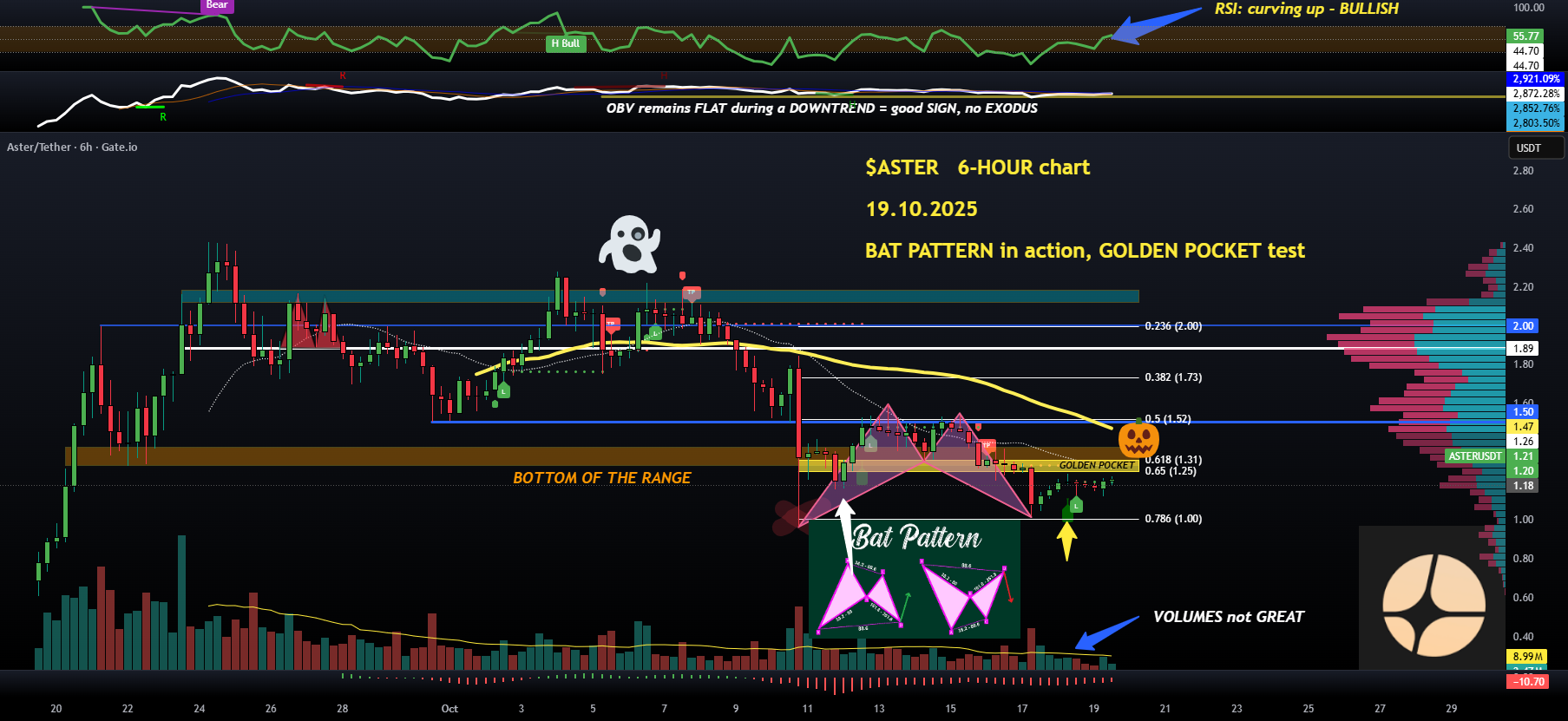 ASTER (4-hour): الگوی برگشت خفاشی شروع شده است، تست GOLDEN POCKET
