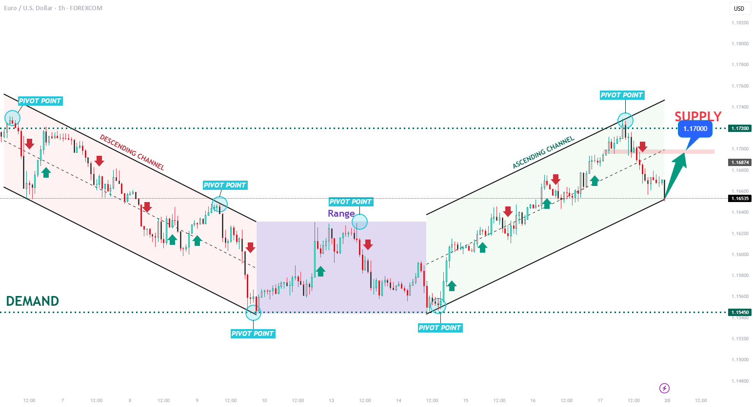 مشاهده برای یک بازگشت به سمت 1.1700 در EURUSD