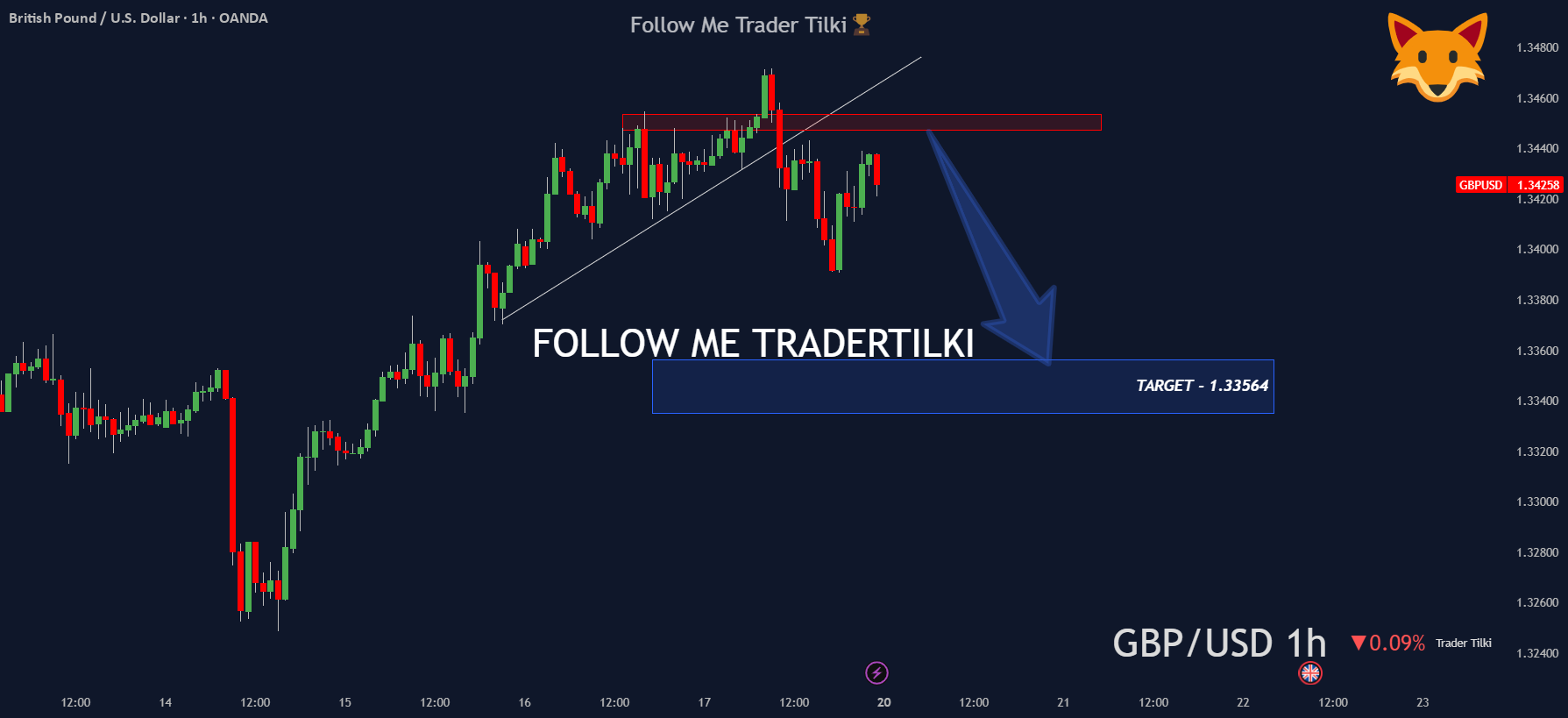 تحلیل یک ساعته GBPUSD: فشار خرسی پس از شکست افزایش مییابد