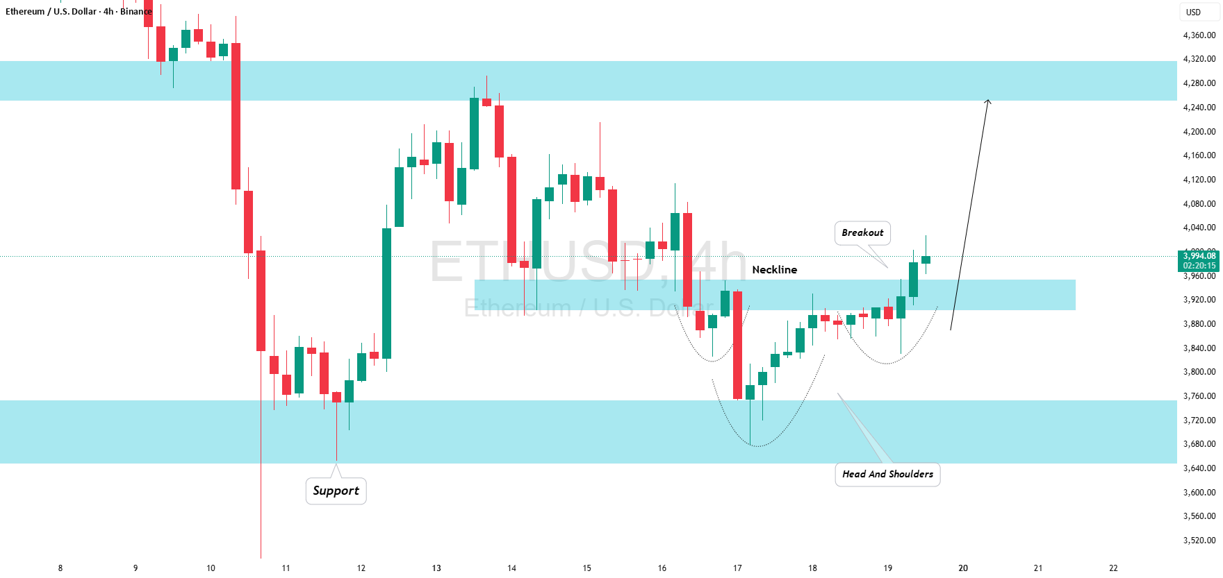 اتریوم (ETH/USD): آیا بازگشتی در انتظار است؟ نگاه به مقاومت 4300 دلاری.