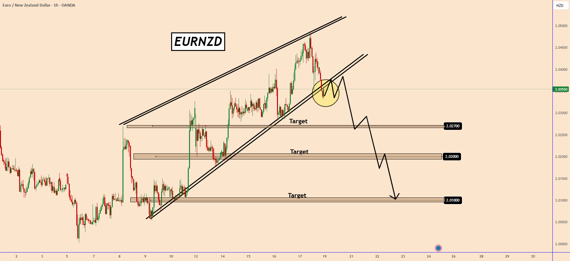 EURNZD: دوباره در وضعیت مناسبی برای حرکت نزولی قرار دارد.