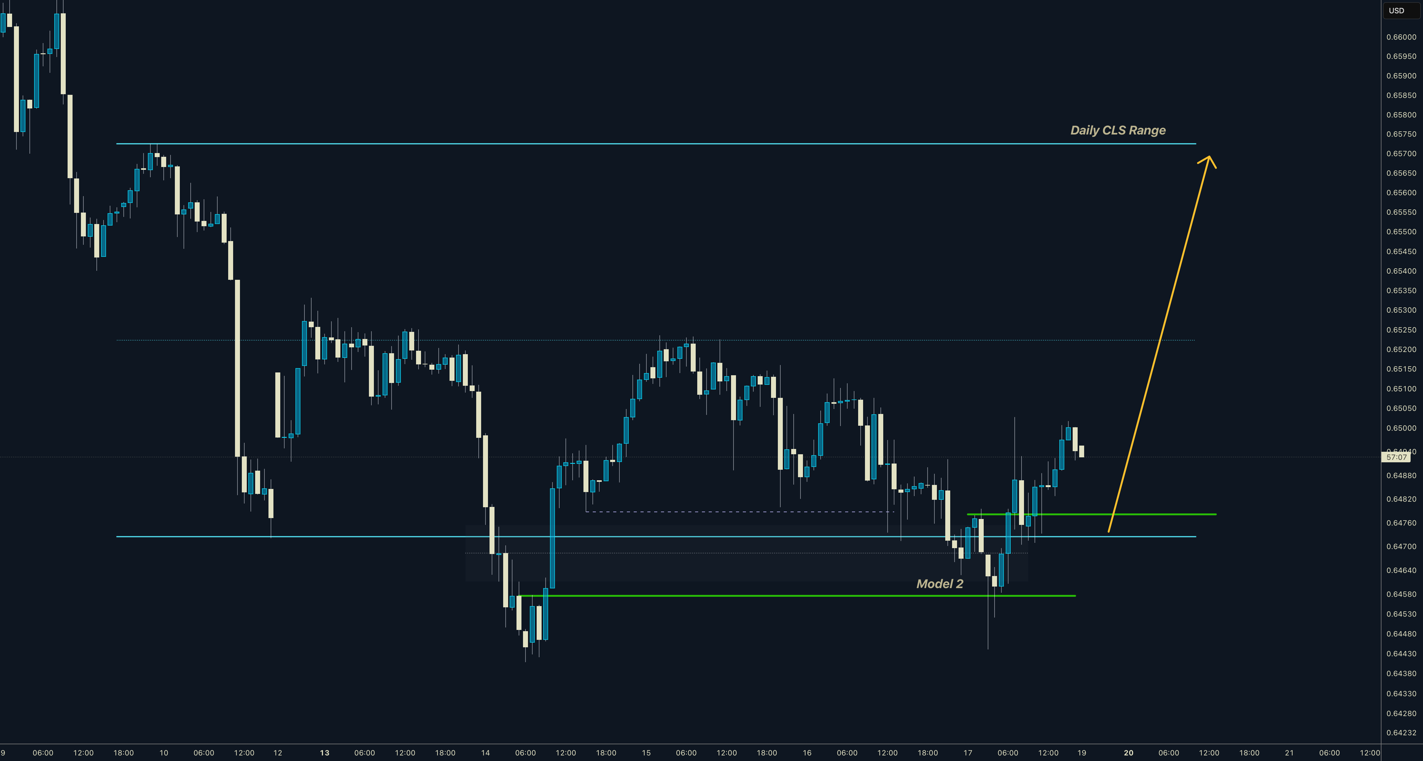 AUDUSD | روزانه | محدوده CLS | مدل 2 | راه‌اندازی | هدف کامل محدوده