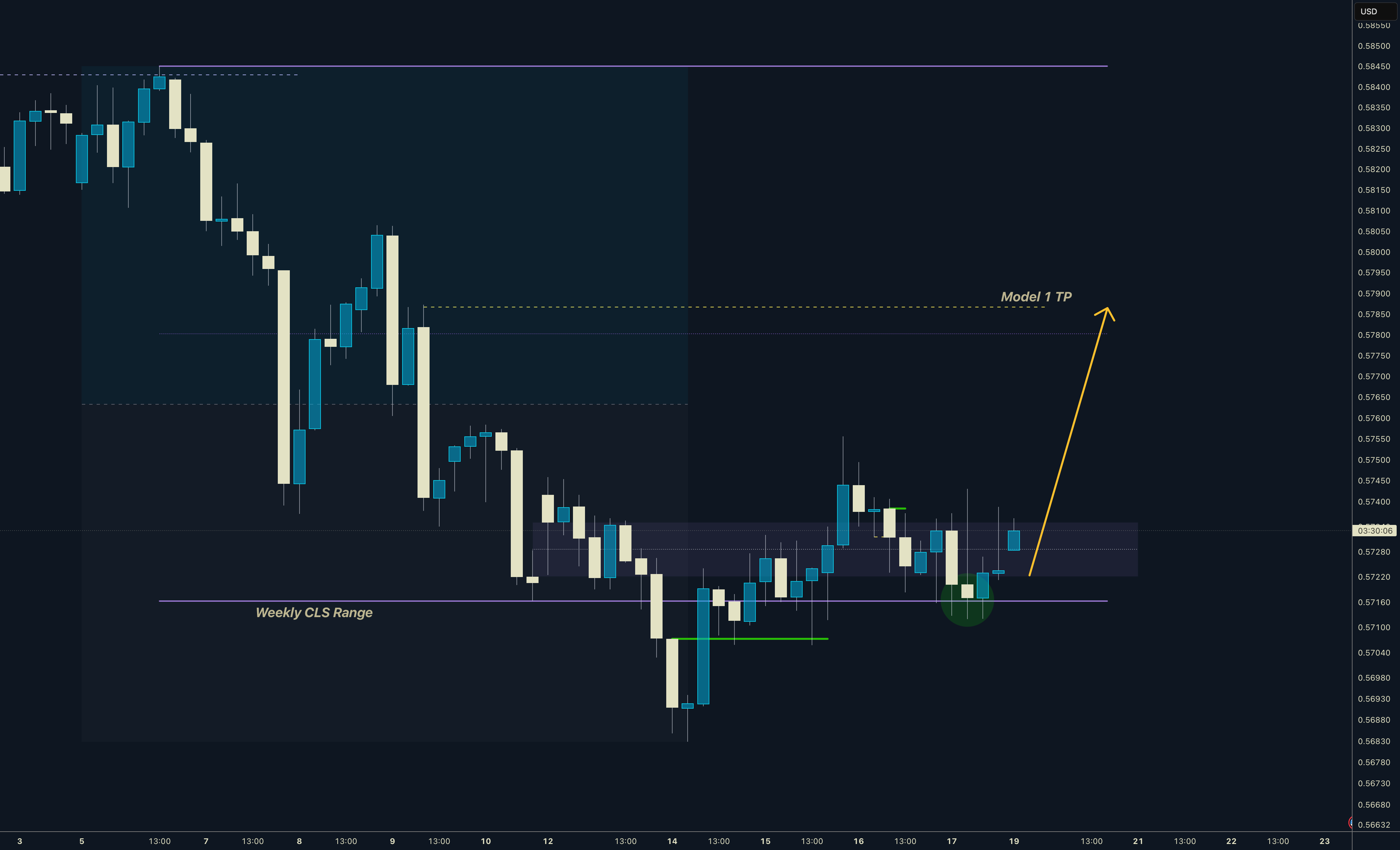 NZDUSD | محدوده هفتگی CLS | مدل 1 - سود 50%