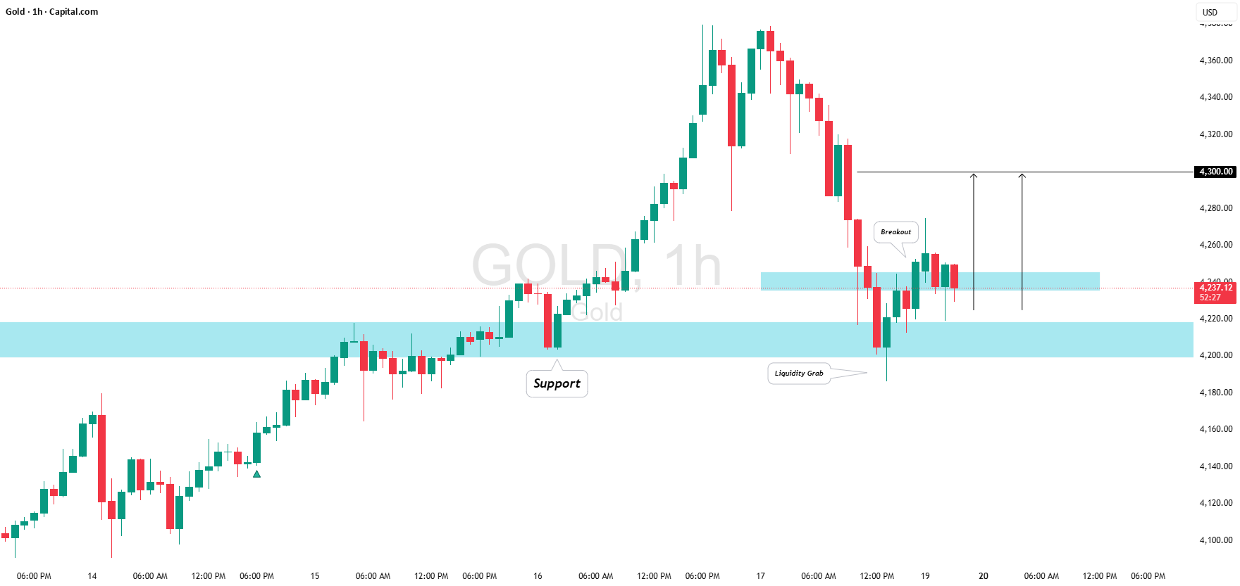حرکت صعودی طلا (XAU/USD) از حمایت