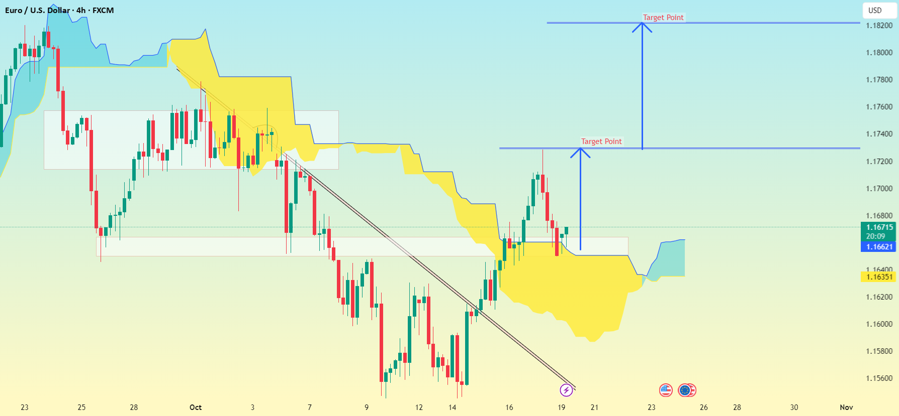 الگوی نمودار EUR/USD (یورو در مقابل دلار آمریکا) این یک نمودار 4 ساعته است...