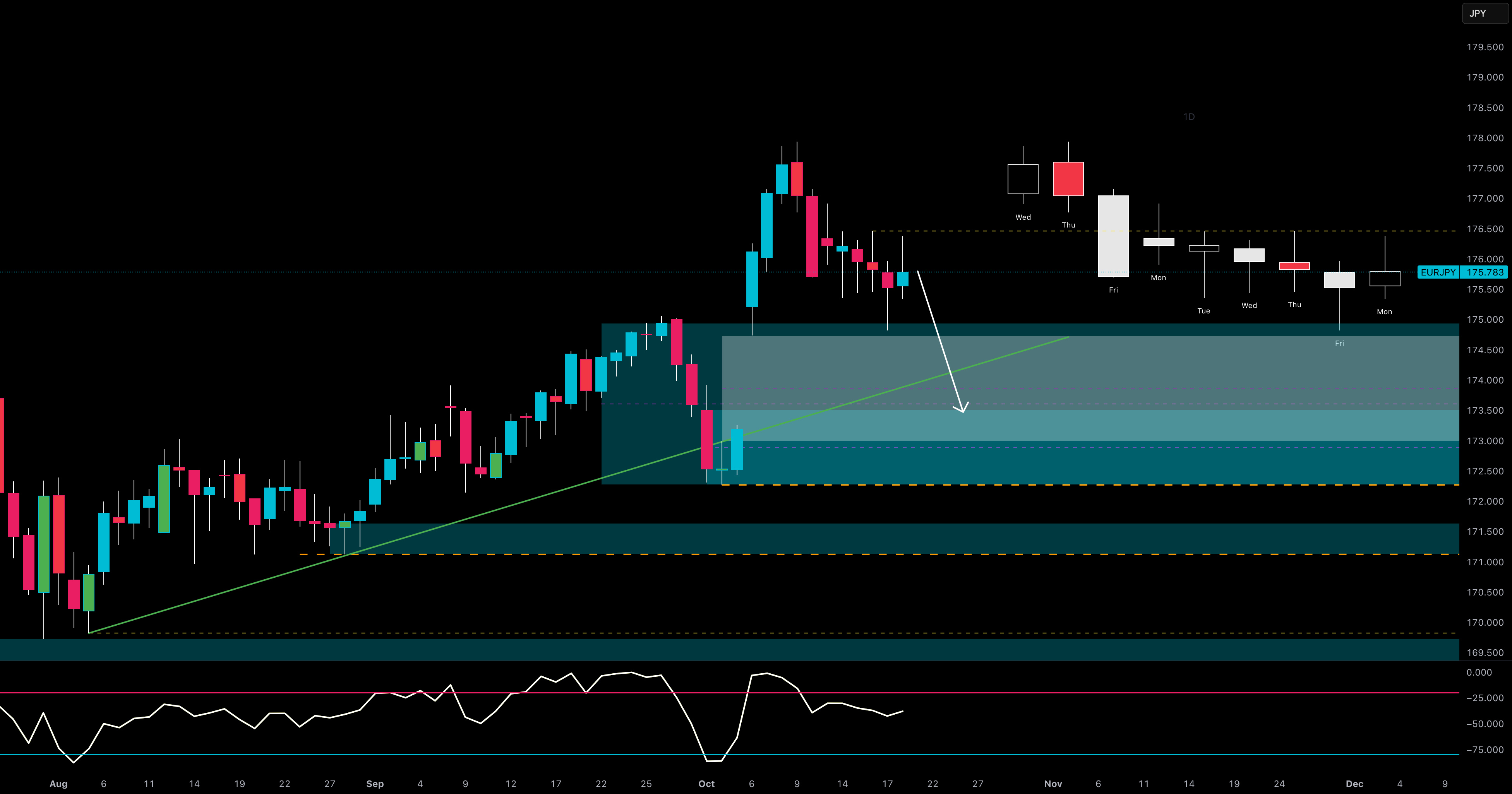 EUR/JPY: پول هوشمند به سوی ین معطل می‌شود.